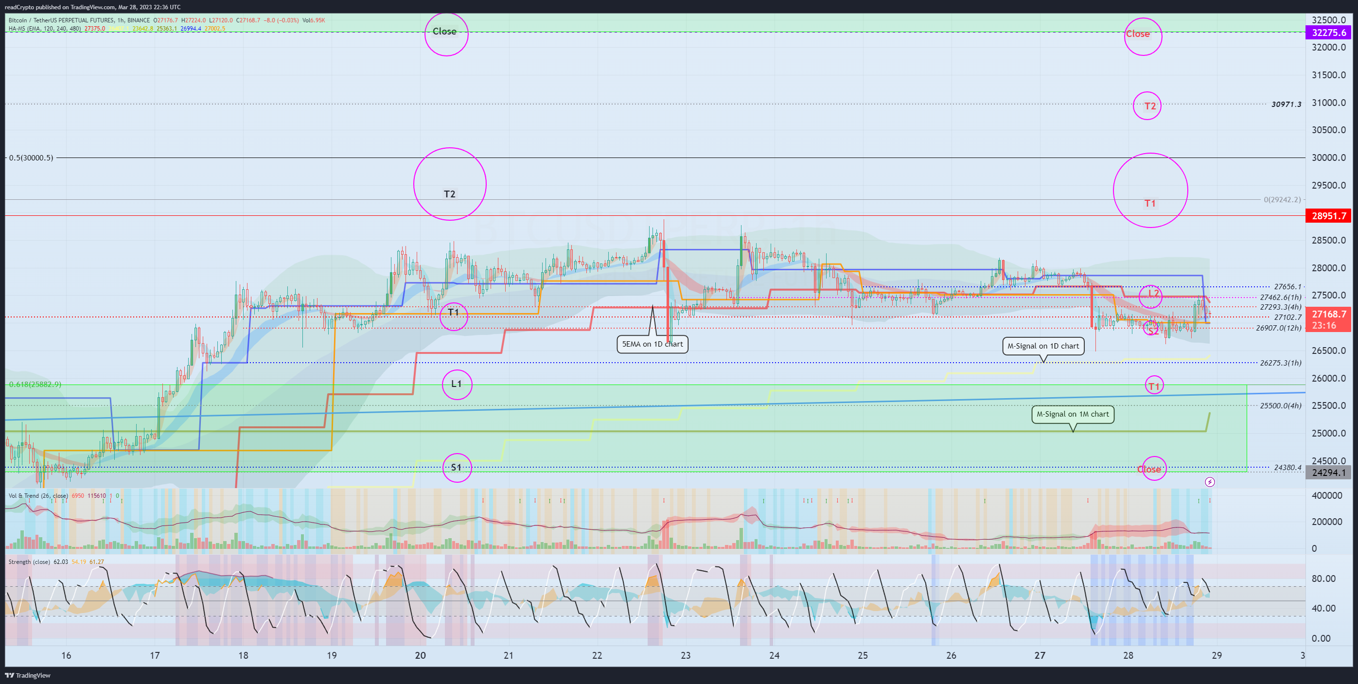 BINANCE:BTCUSDTPERP Chart Image by readCrypto