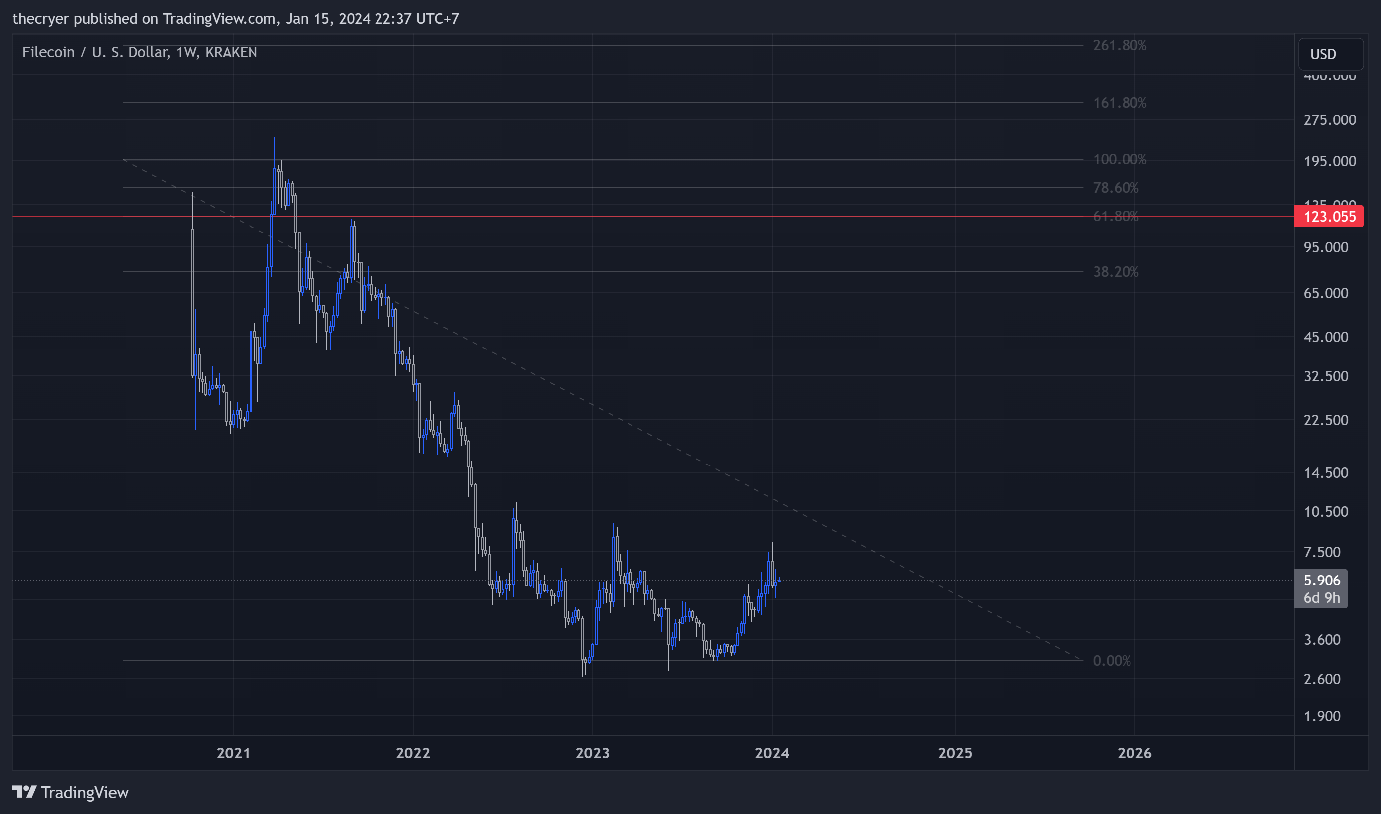 KRAKEN:FILUSD Chart Image by thecryer