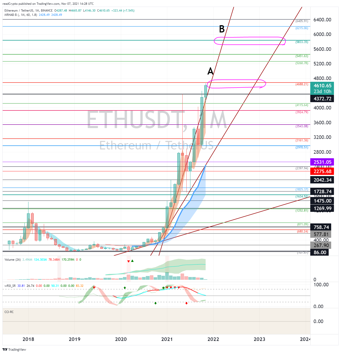 BINANCE:ETHUSDT Chart Image by readCrypto