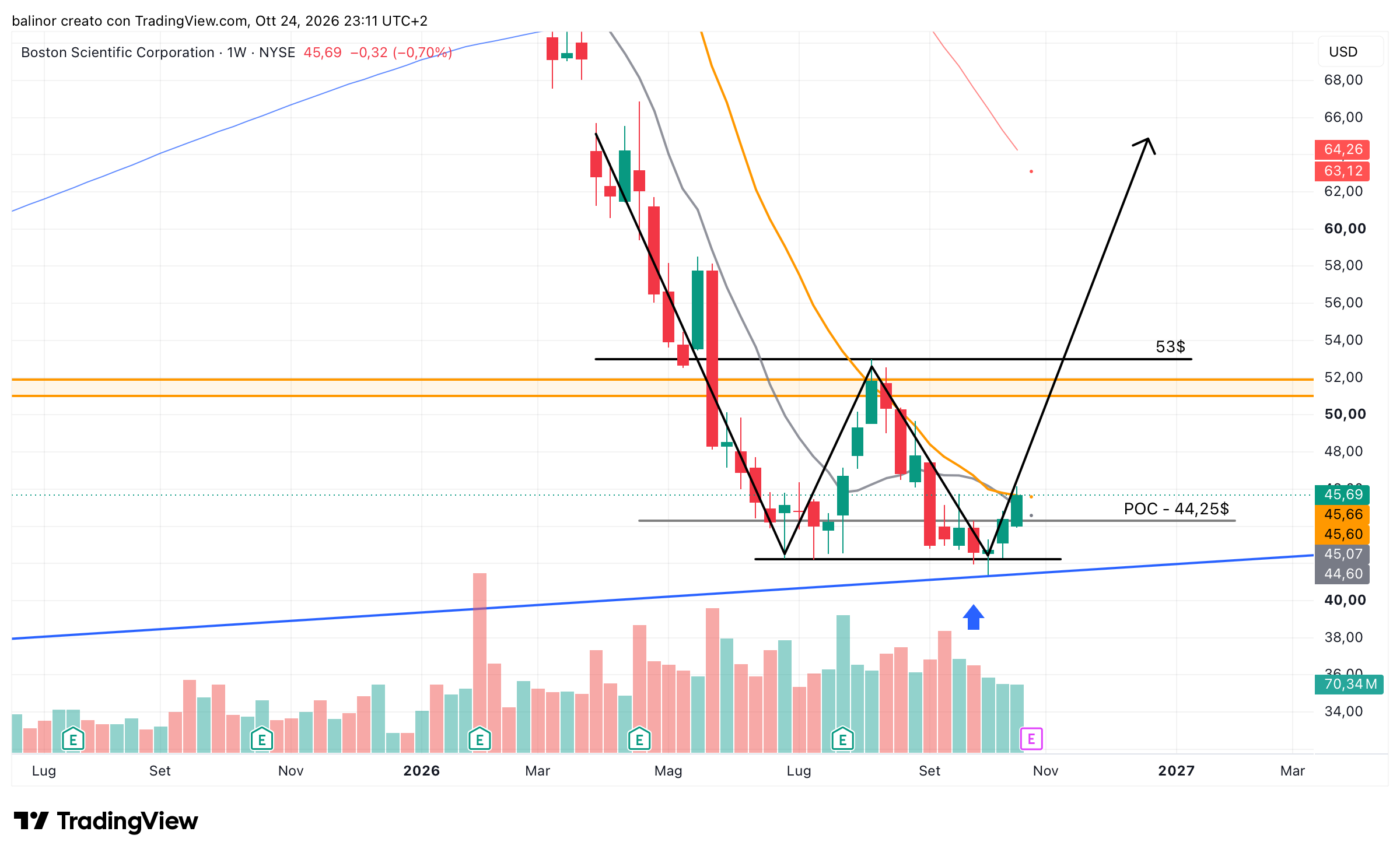 BATS:BSX Chart Image by balinor