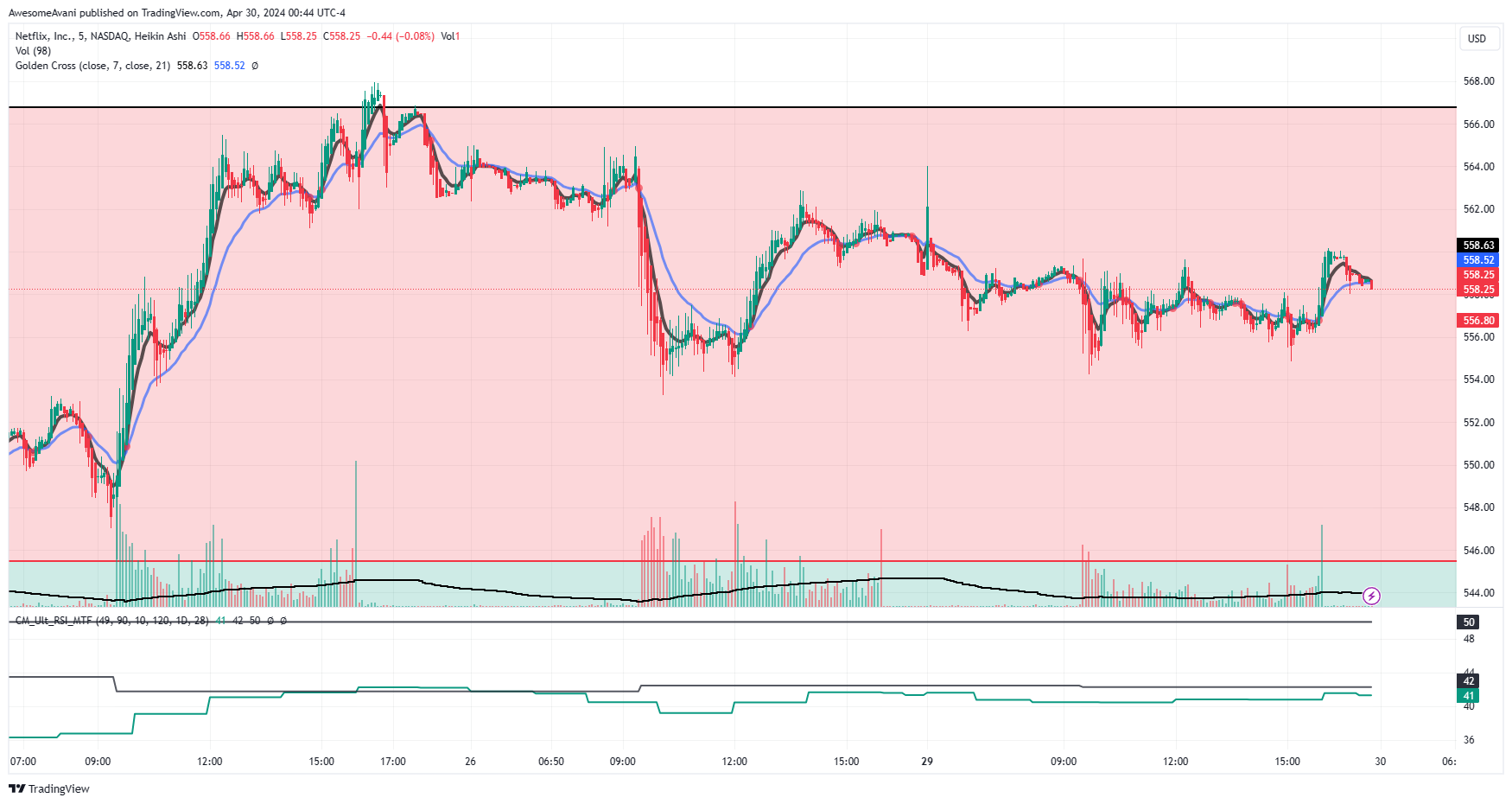 BATS:NFLX Chart Image by AwesomeAvani