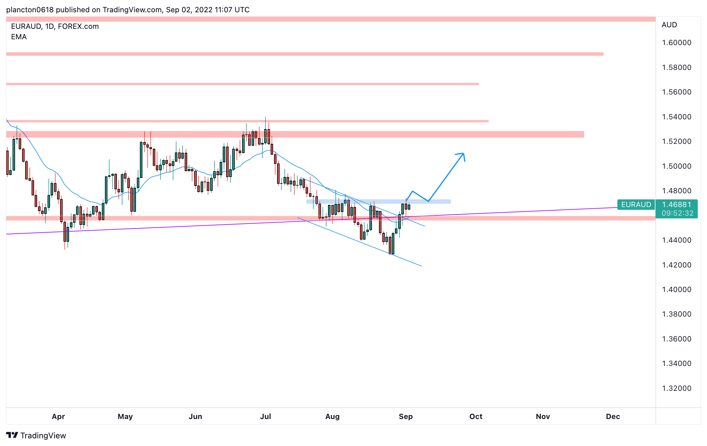 FOREXCOM:EURAUD Chart Image by InkyGrip