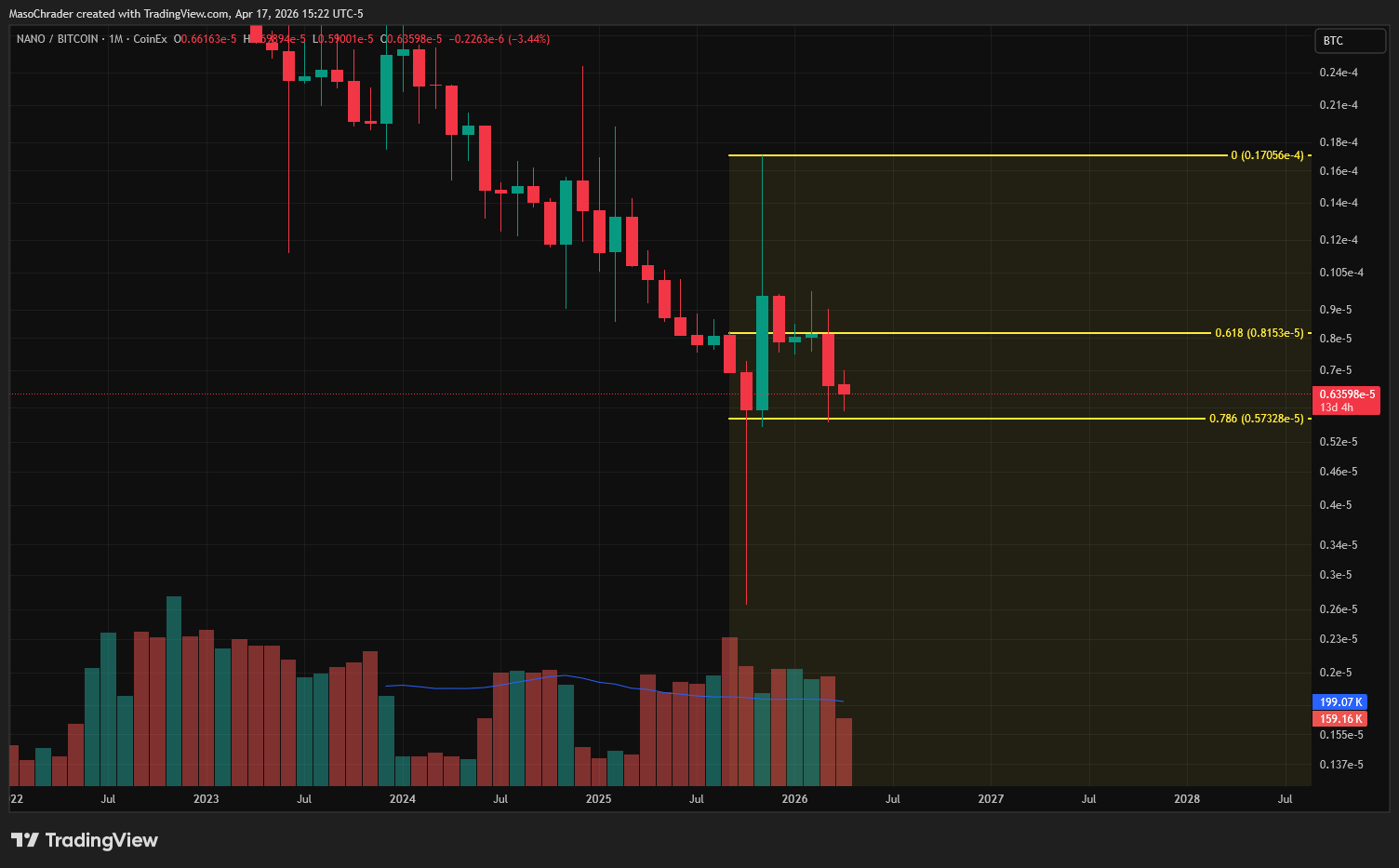 COINEX:XNOBTC Image du graphique par MasoChrader