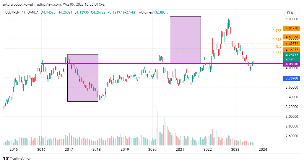 OANDA:USDPLN Chart Image by artgru