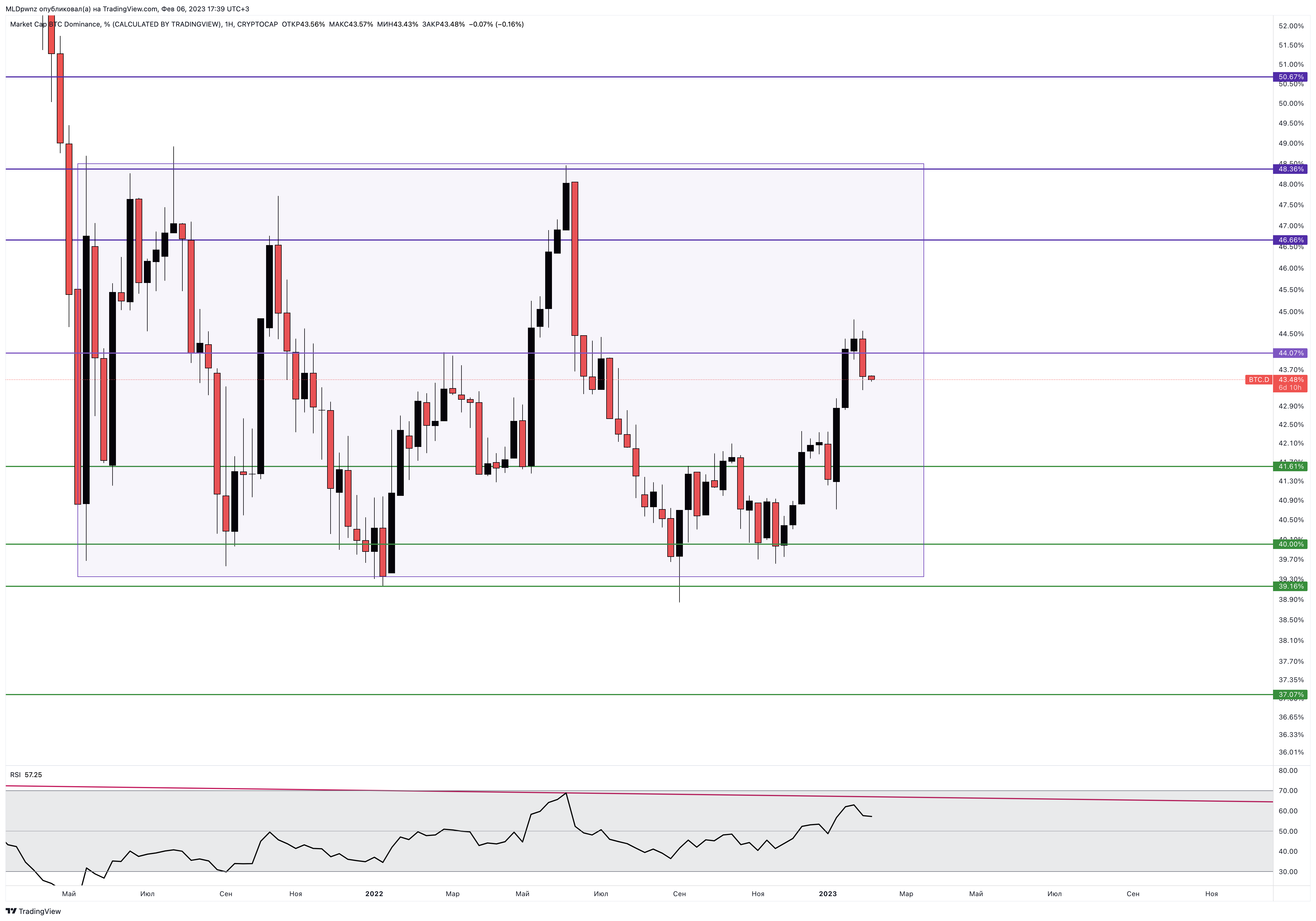 CRYPTOCAP:BTC.D Chart Image by MLDpwnz