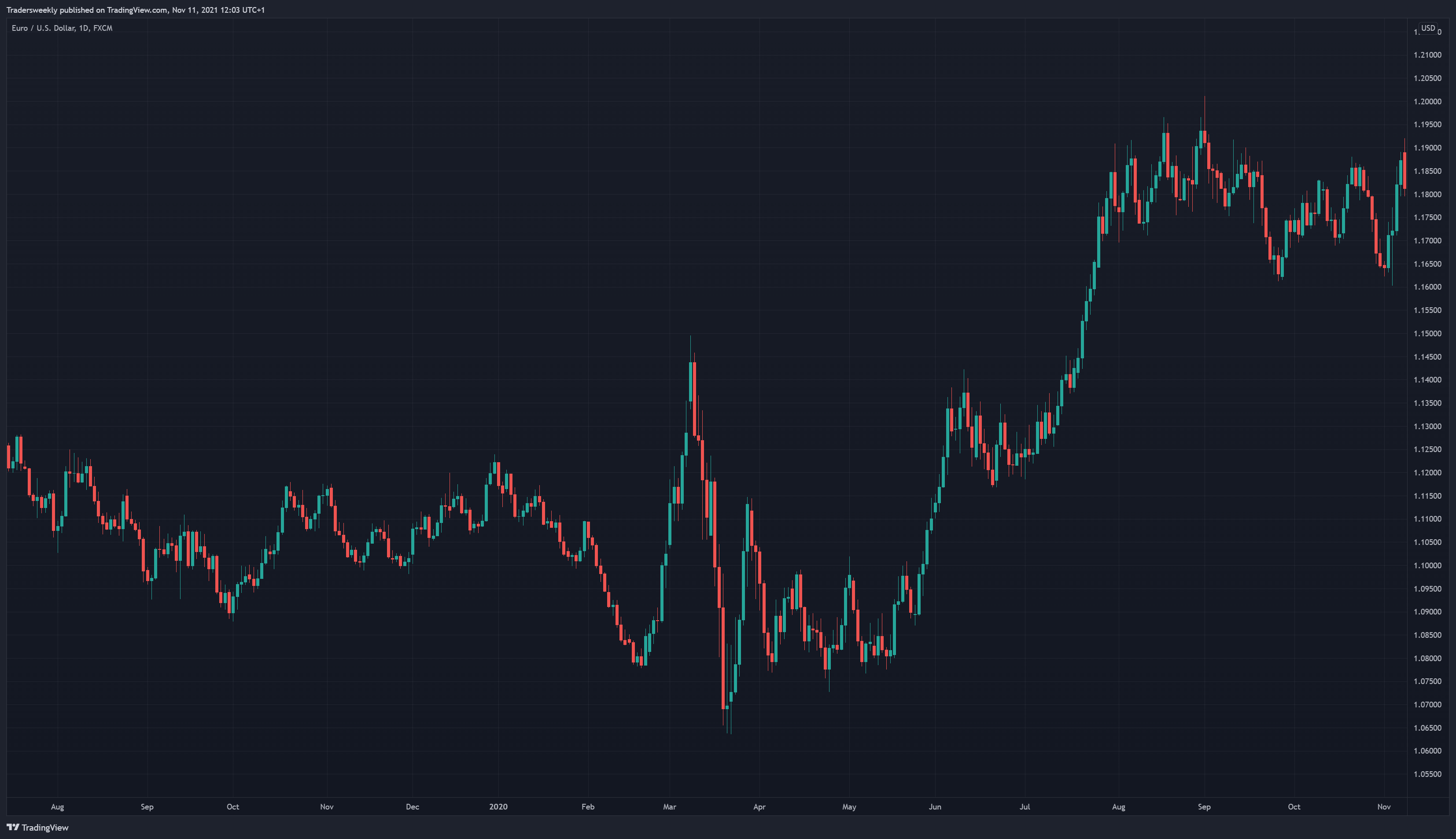 FX:EURUSD Imagen del gráfico de Tradersweekly