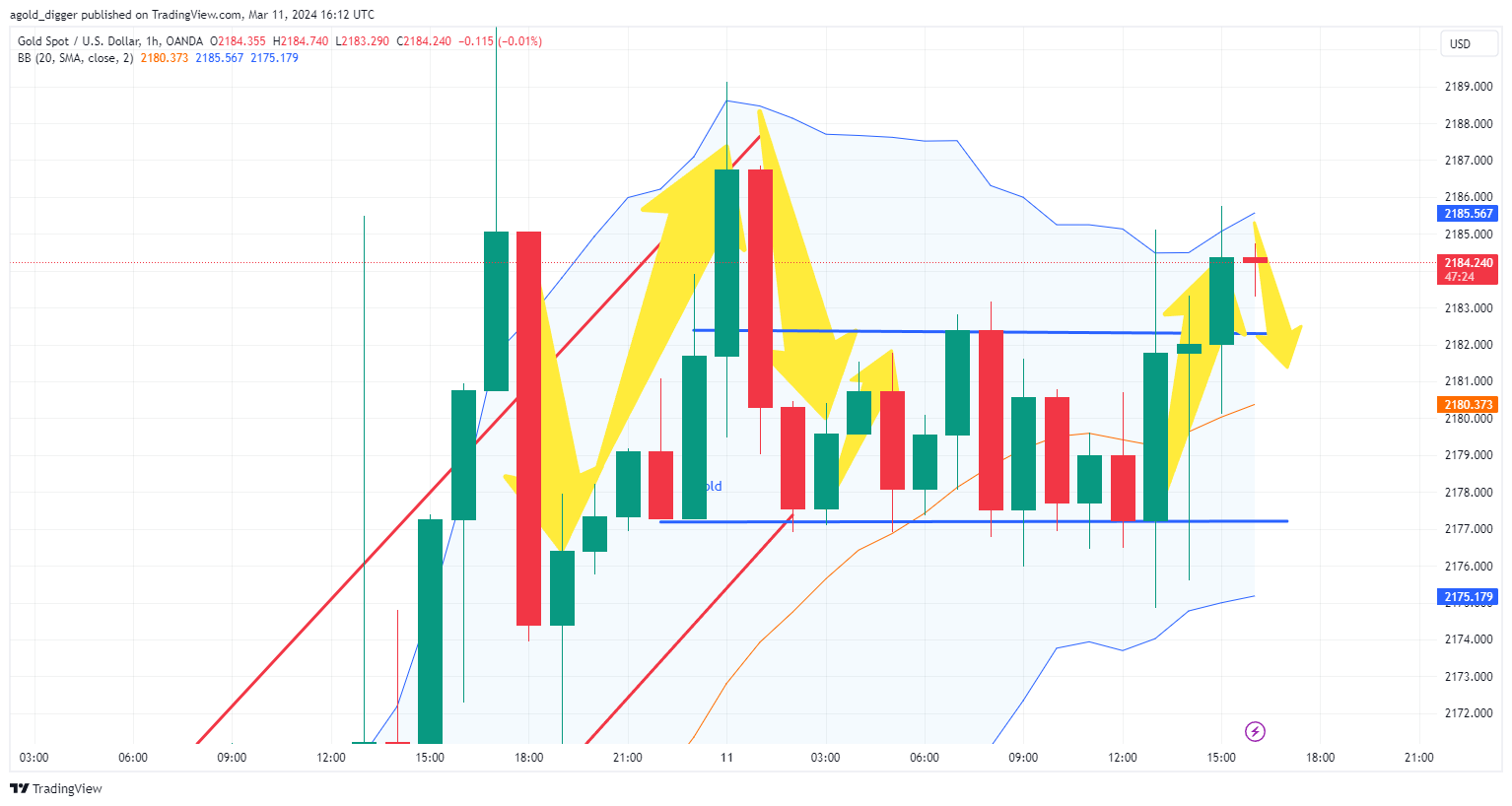 OANDA:XAUUSD Chart Image by Gold_Digger_King