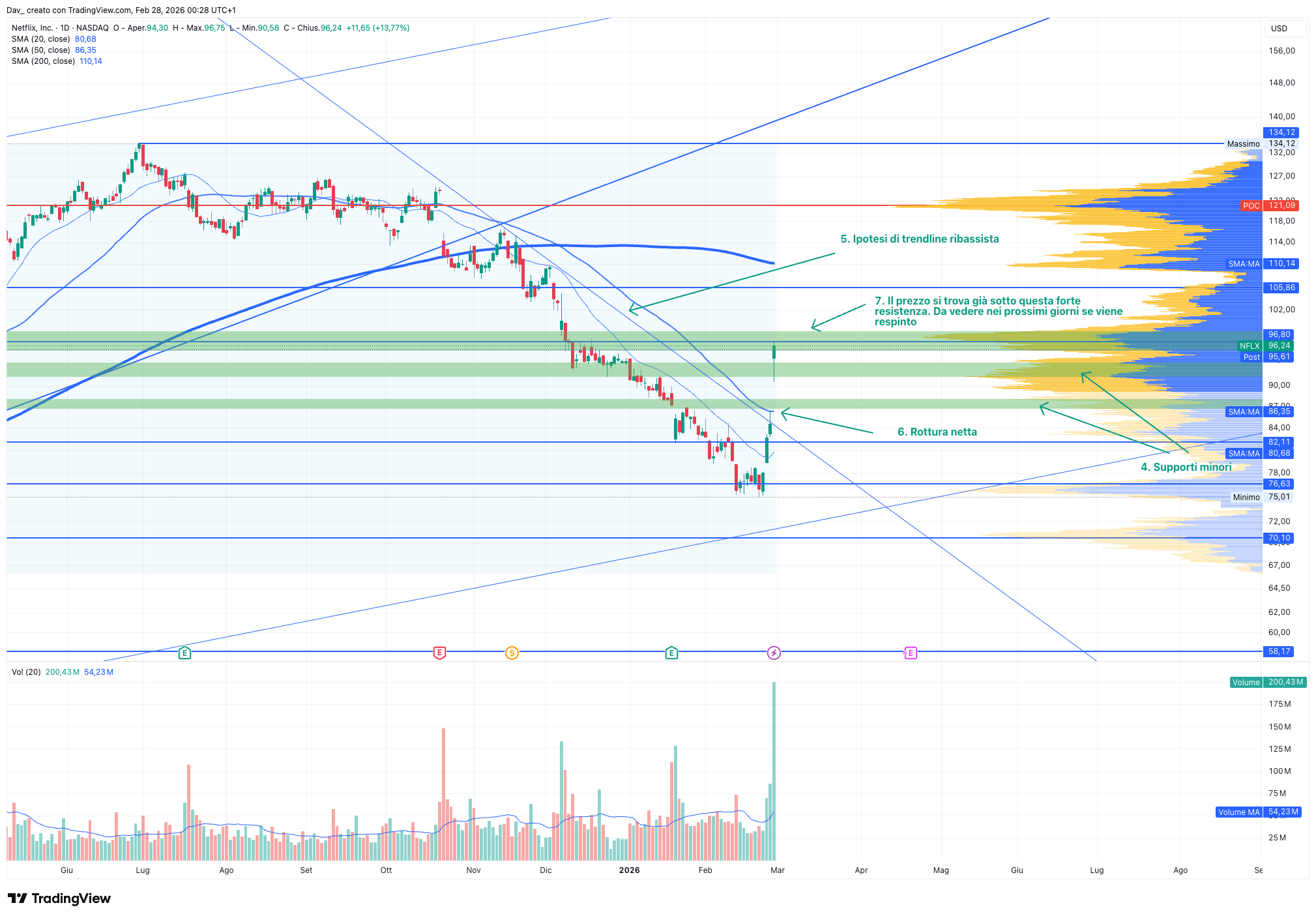BATS:NFLX Chart Image by Dav_