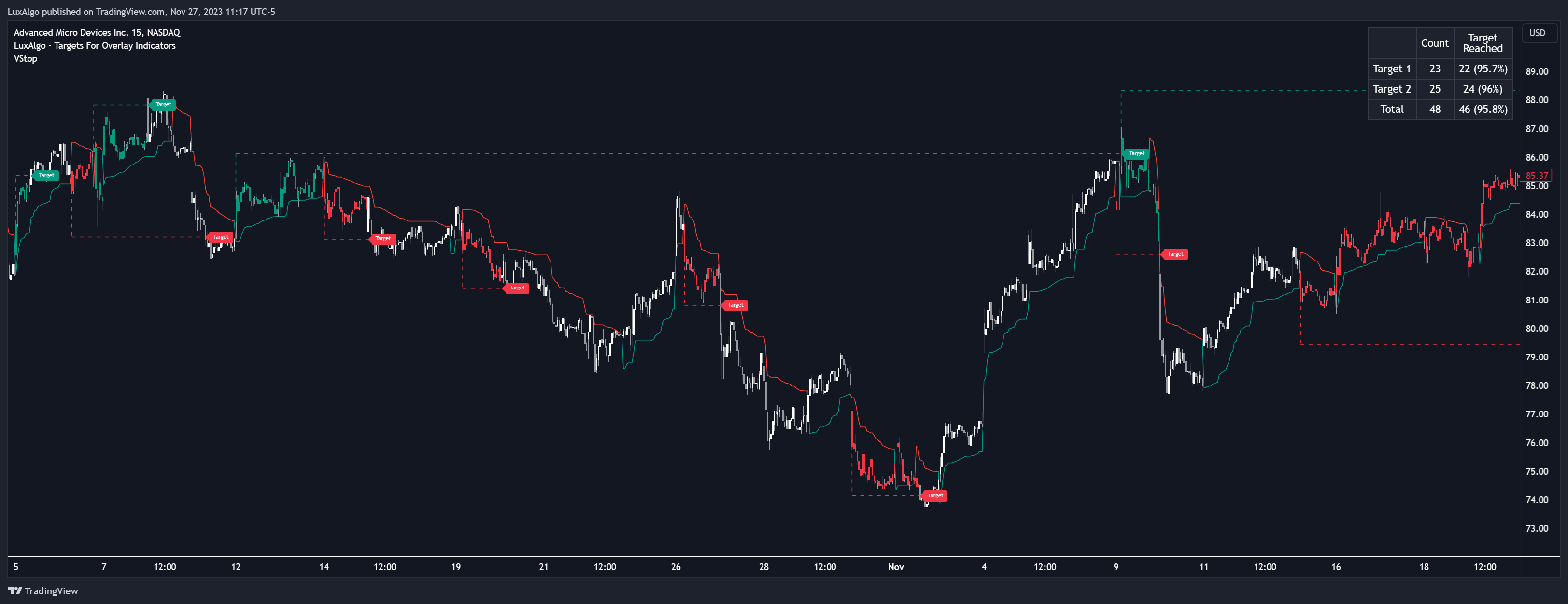 BATS:AMD Chart Image by LuxAlgo