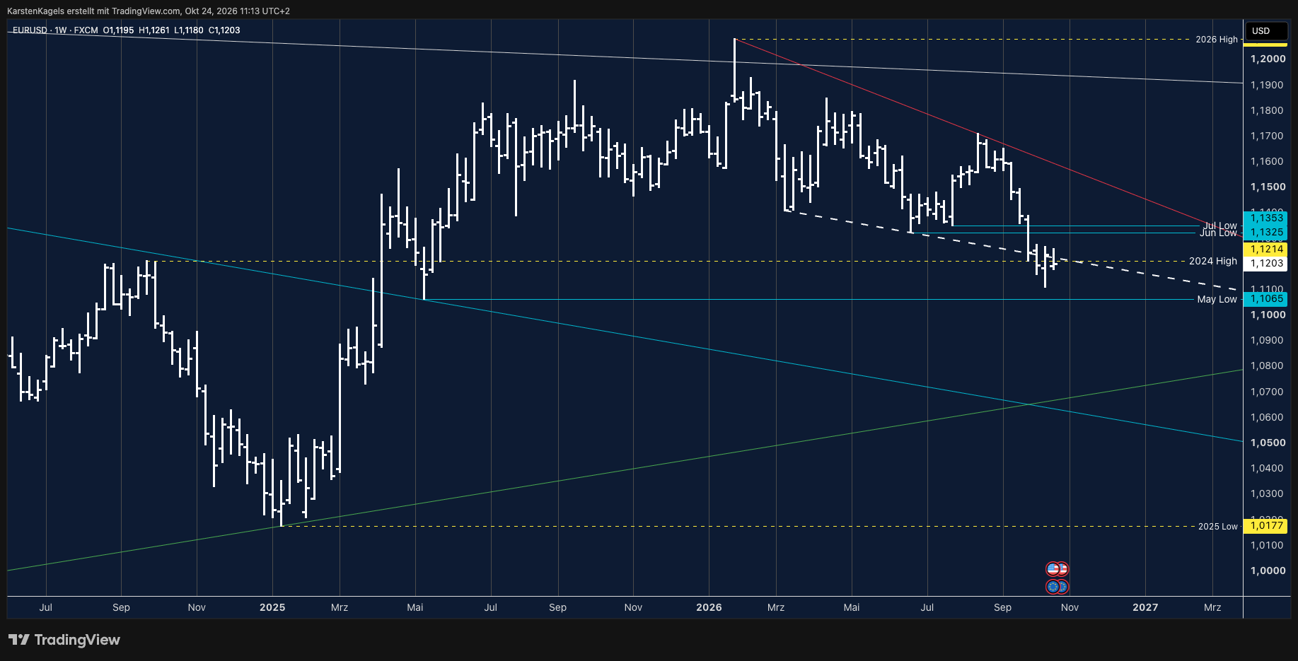 FX:EURUSD Chart Image by KarstenKagels