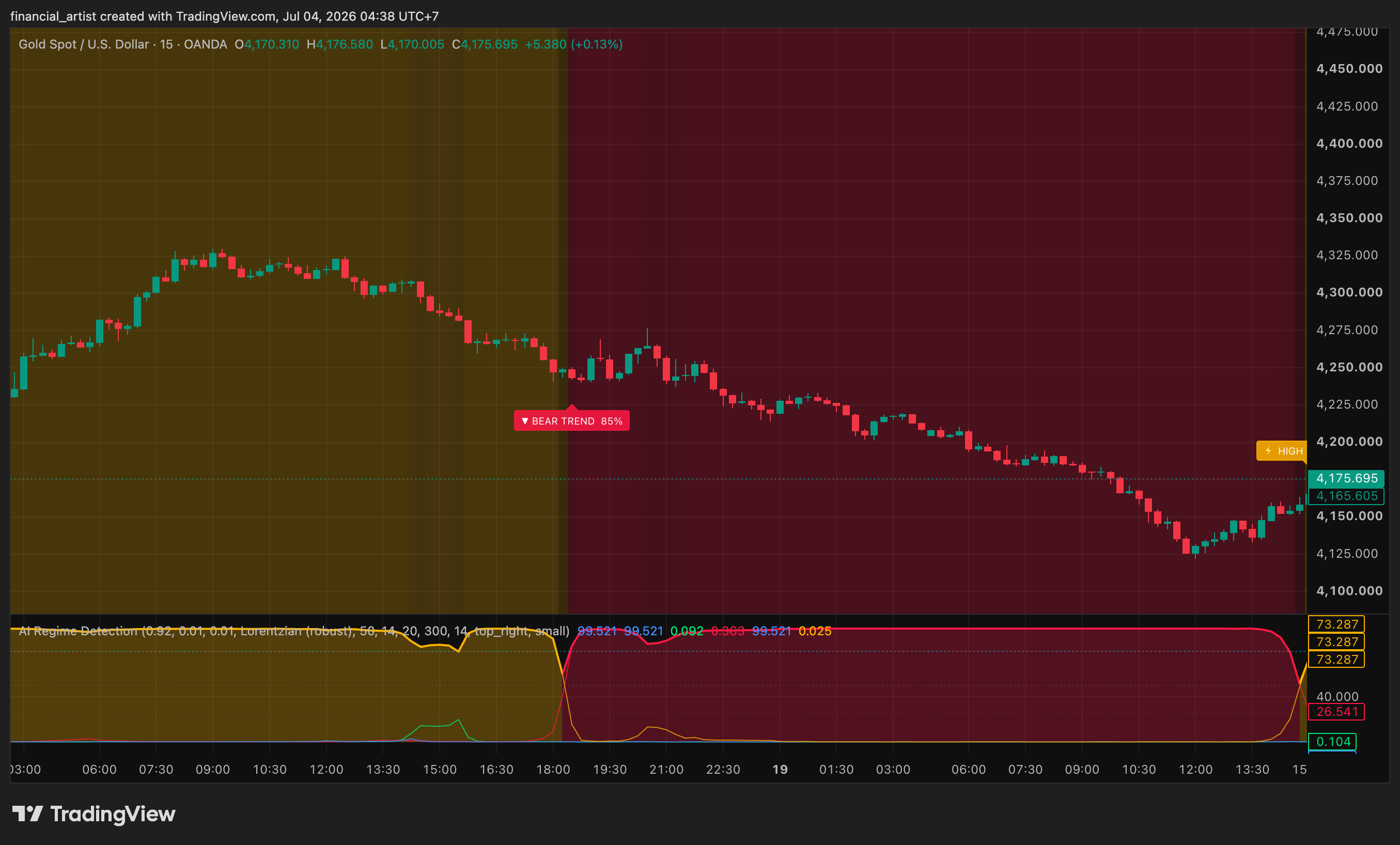 OANDA:XAUUSD Chart Image by financial_artist