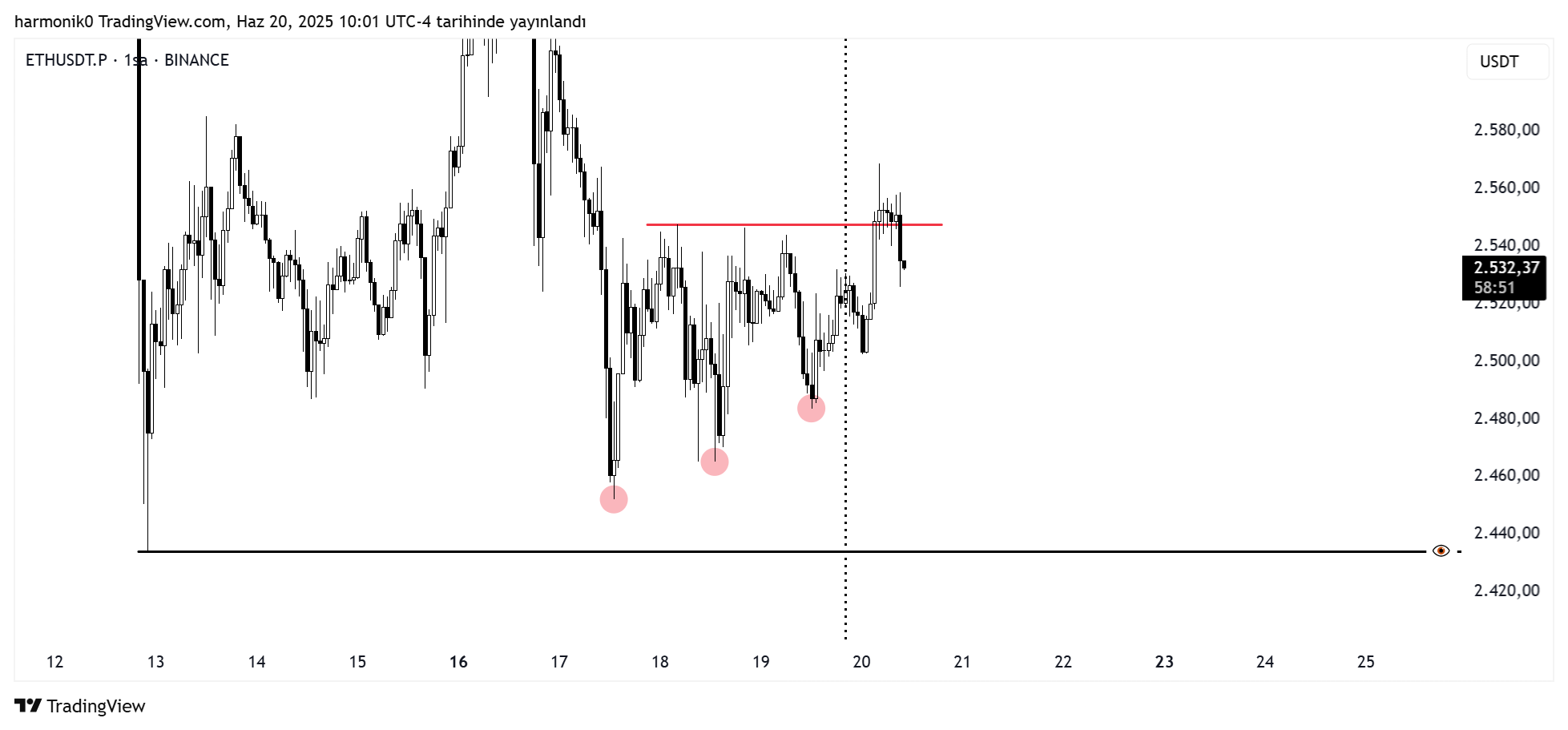 BINANCE:ETHUSDT.P Chart Image by harmonik0