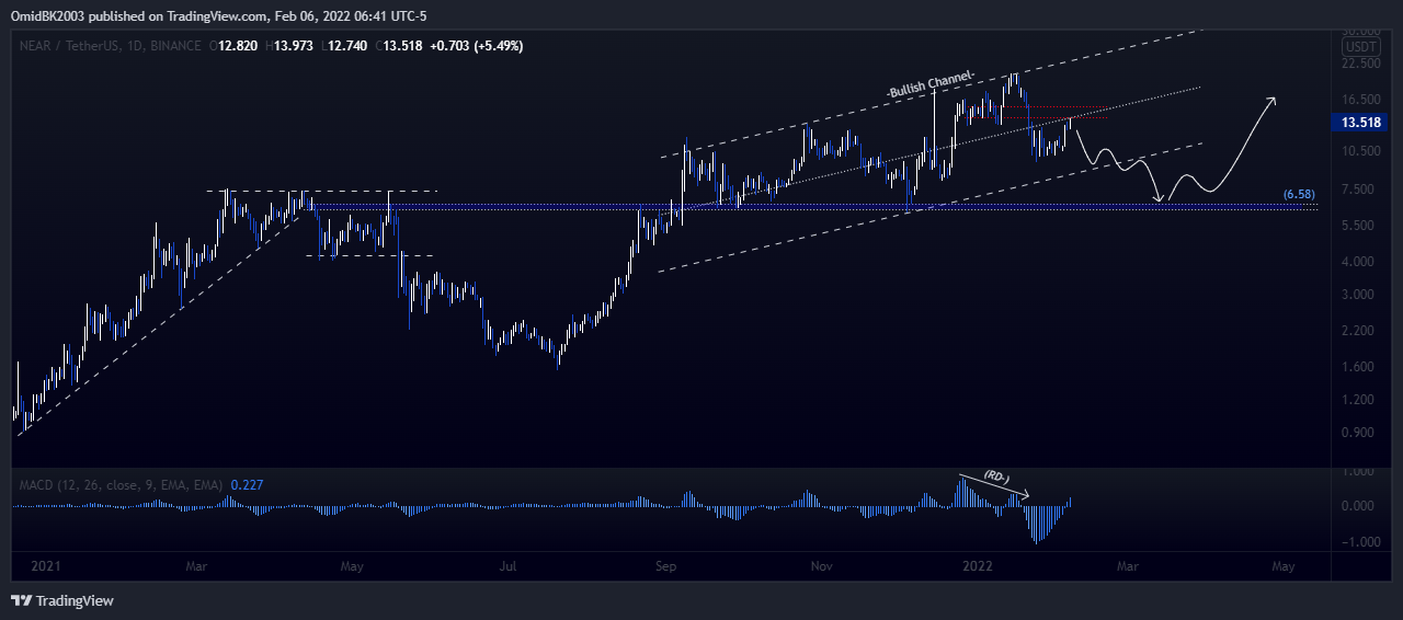 BINANCE:NEARUSDT Ảnh biểu đồ của OmidBK2003