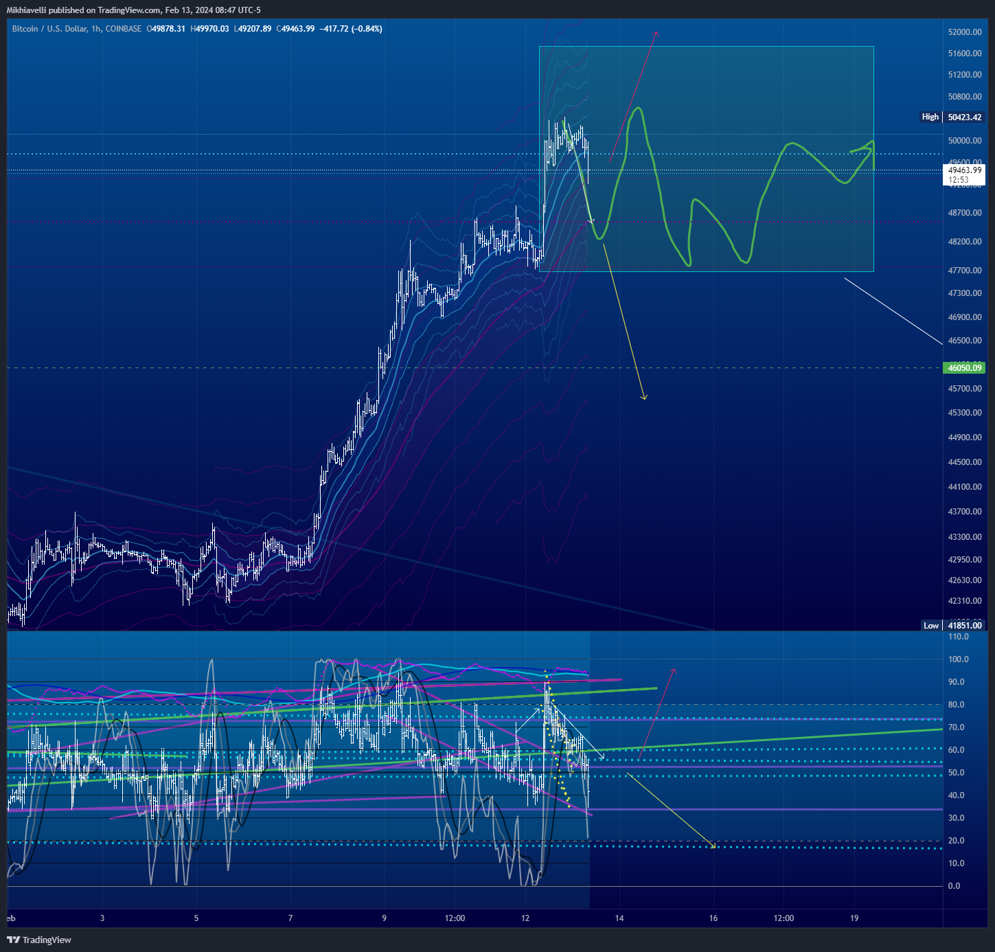 COINBASE:BTCUSD Imagen del gráfico de Mikhiavelli