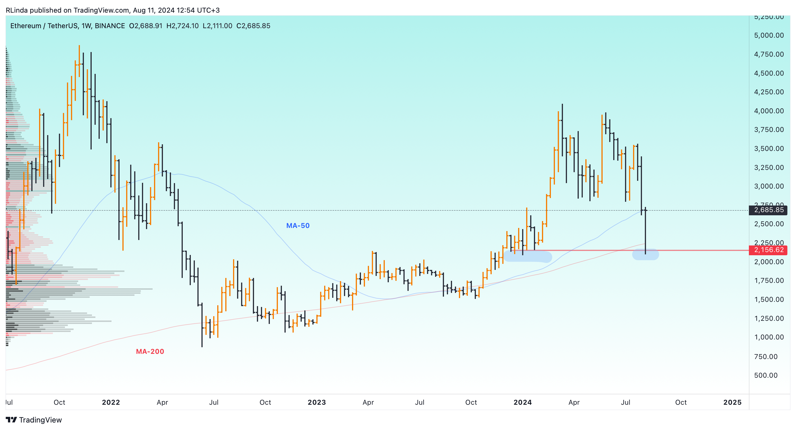 BINANCE:ETHUSDT Image du graphique par RLinda