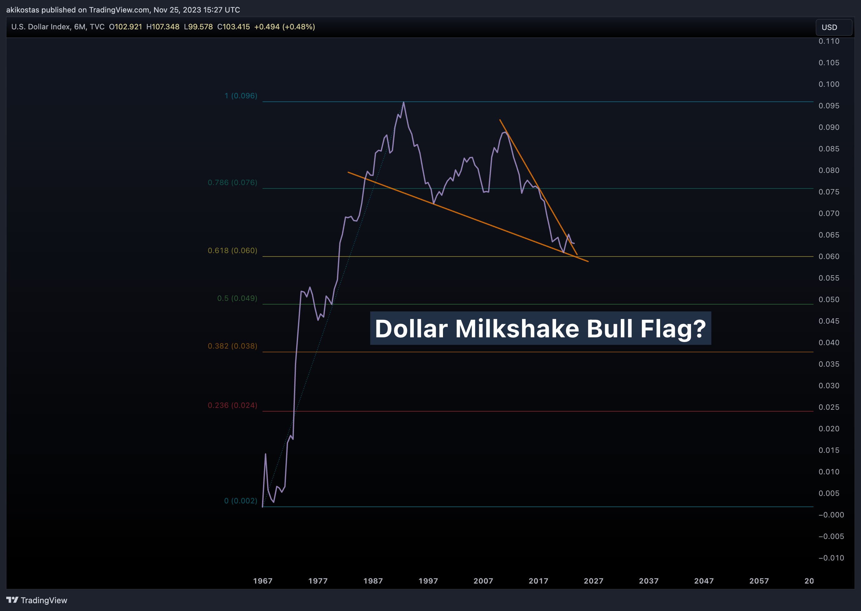 TVC:DXY Chart Image by akikostas
