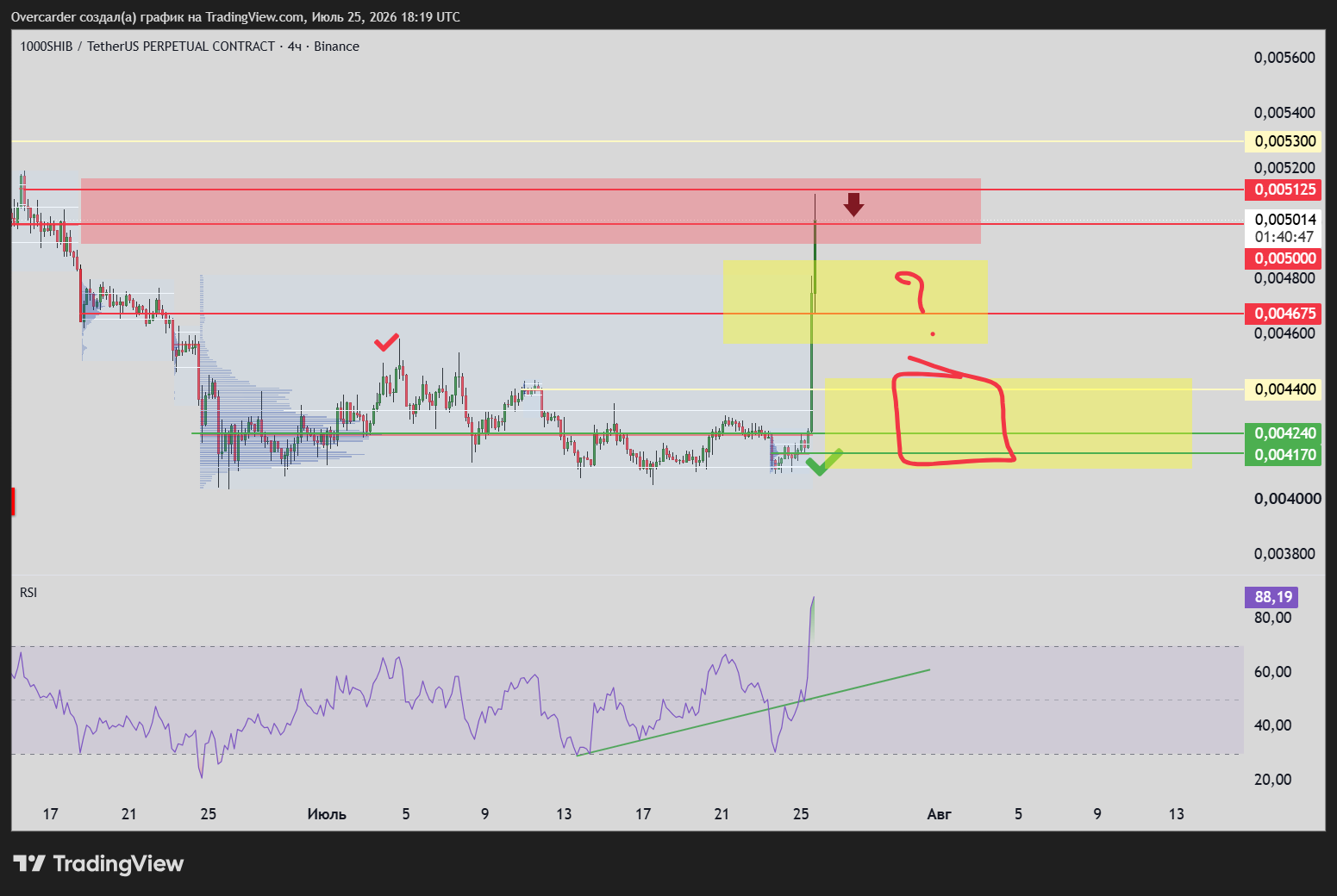 BINANCE:1000SHIBUSDT.P Chart Image by Overcarder