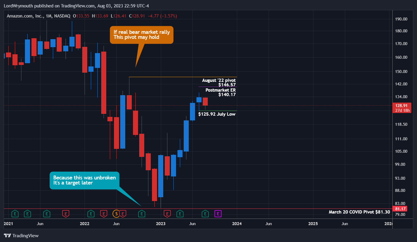 NASDAQ:AMZN Image du graphique par LordWrymouth