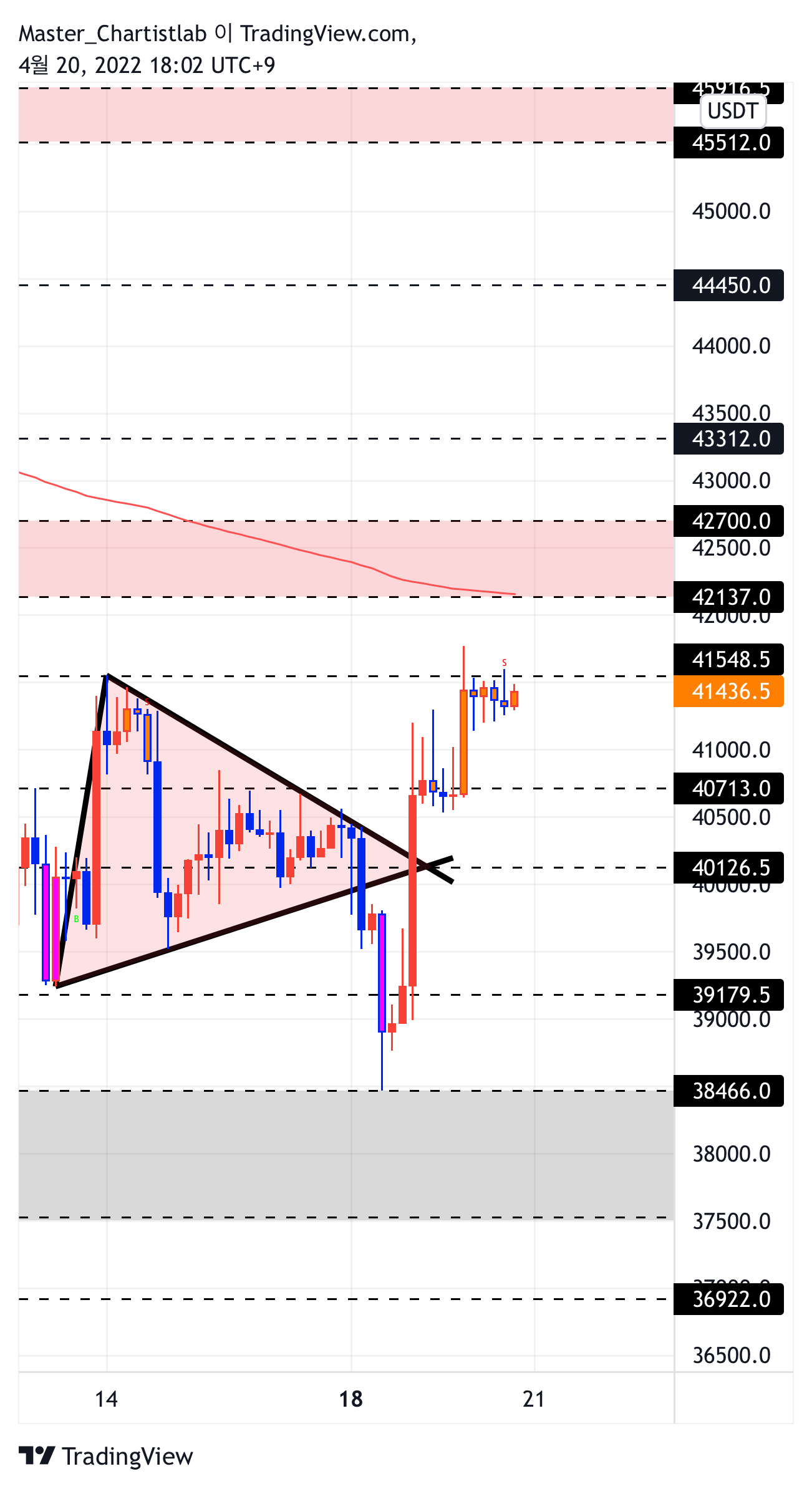 BYBIT:BTCUSDT Chart Image by Master_Chartistlab