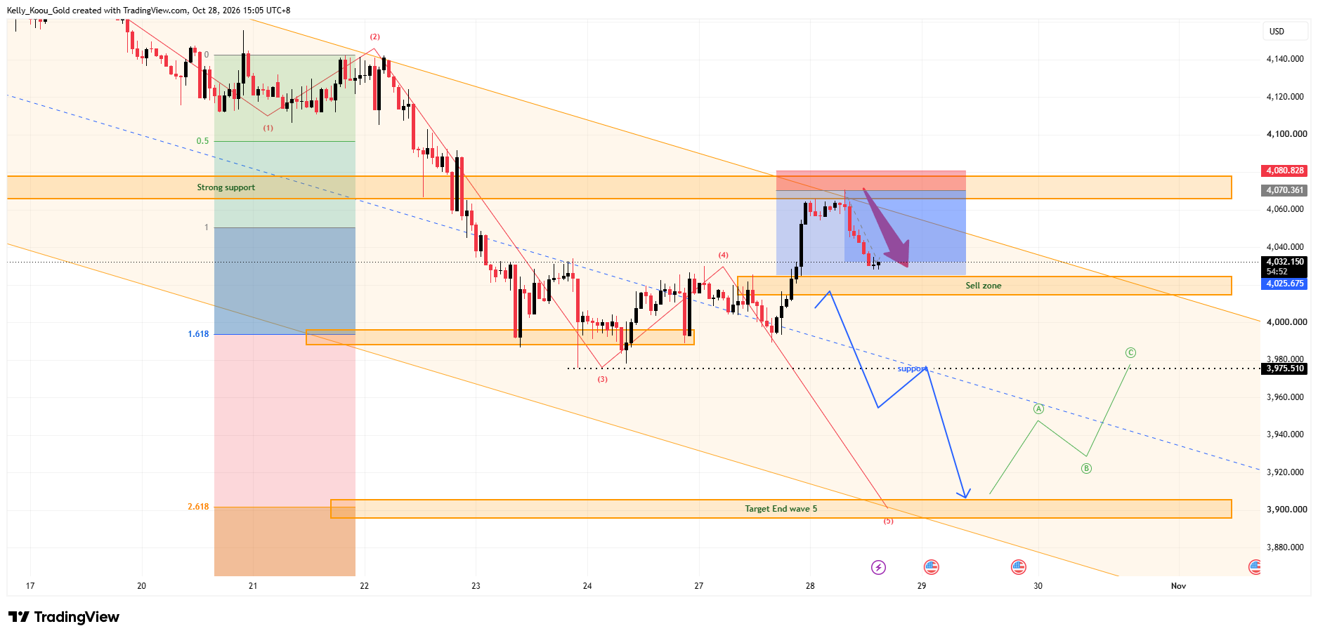 OANDA:XAUUSD Chart Image by Kelly_Koou_Gold