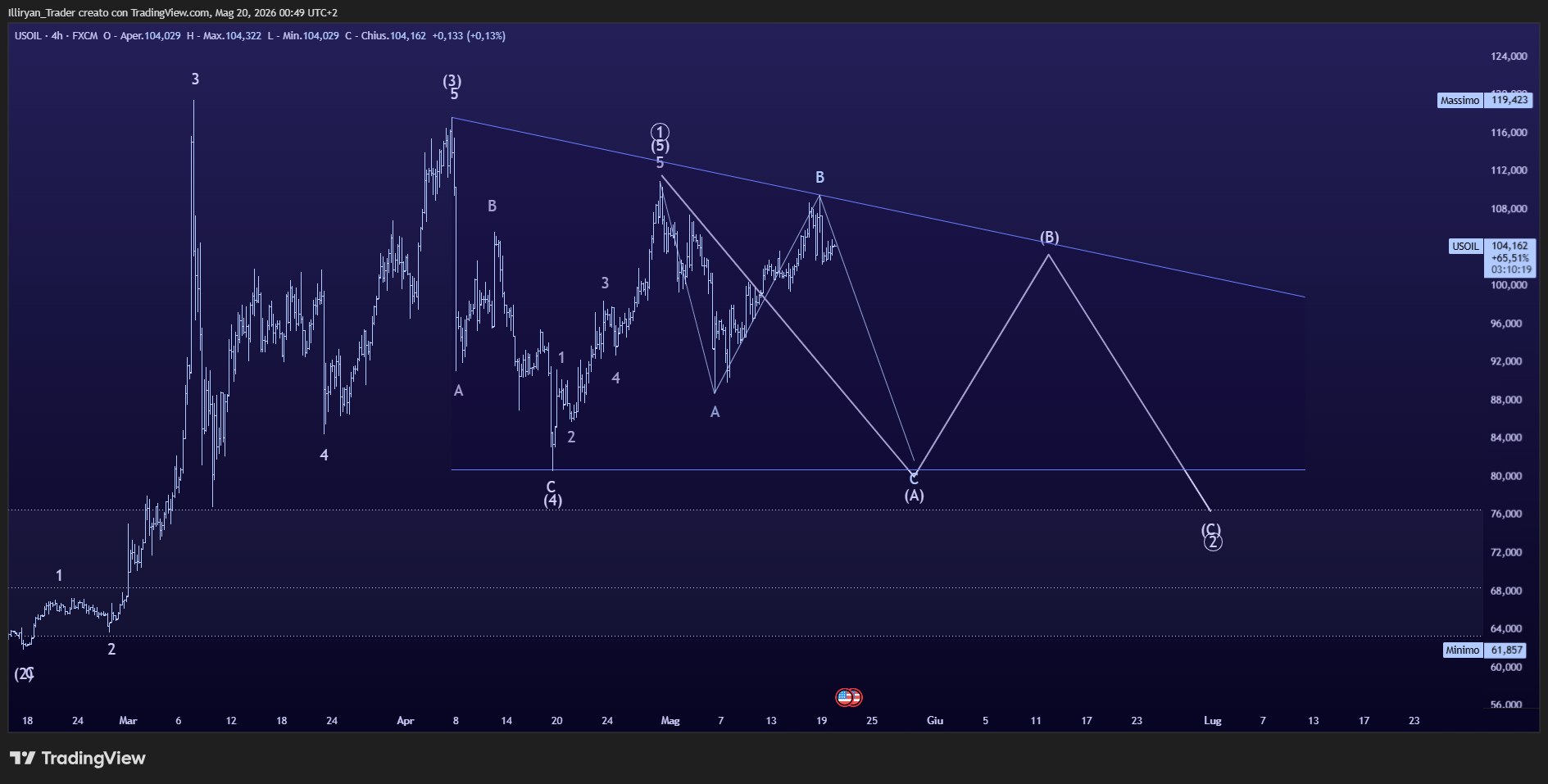 FX:USOIL Chart Image by Illiryan_Trader