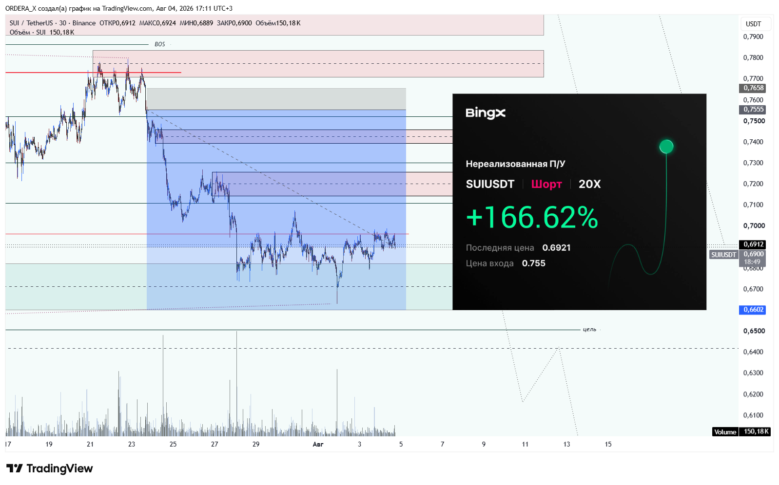 BINANCE:SUIUSDT Chart Image by ORDERA_X