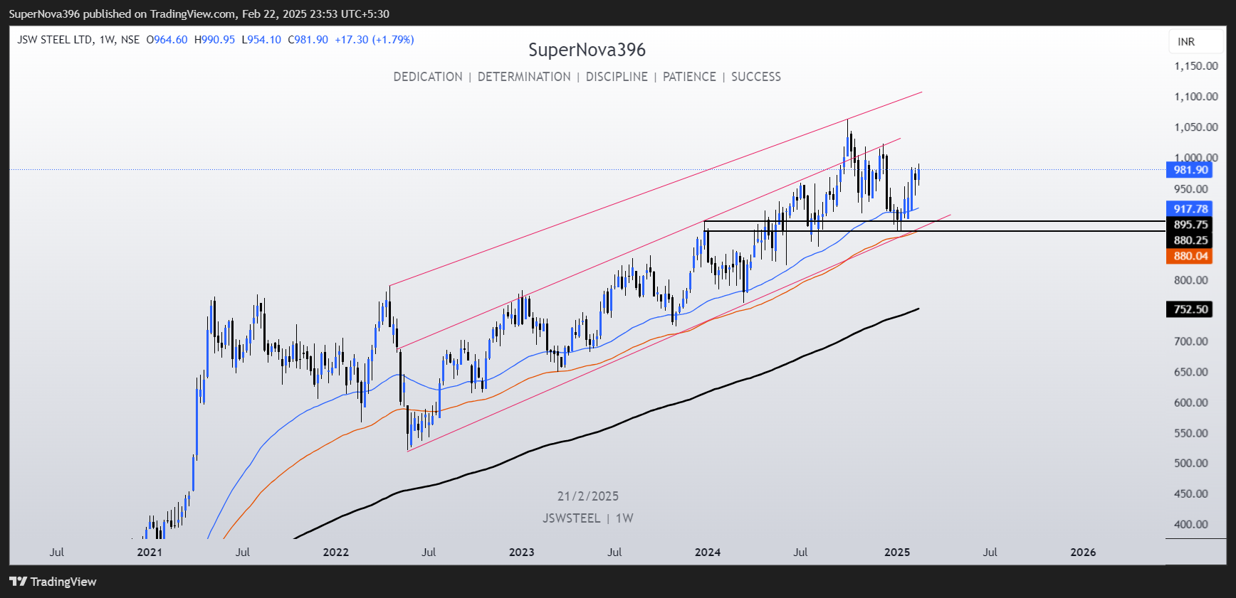 NSE:JSWSTEEL Imagen del gráfico de SuperNova396