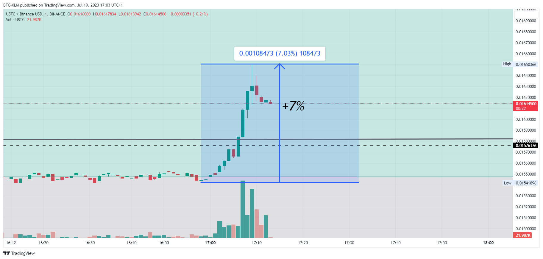 BINANCE:USTCBUSD Chart Image by BTC-XLM