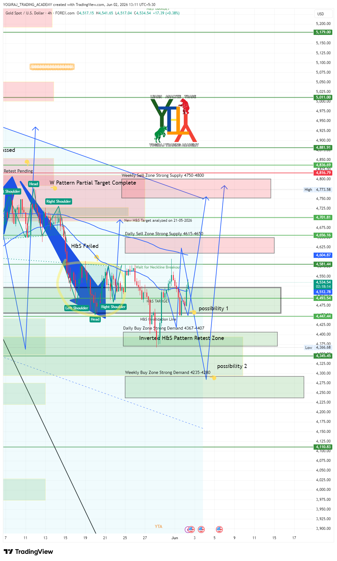 FOREXCOM:XAUUSD Chart Image by YOGIRAJ_TRADING_ACADEMY