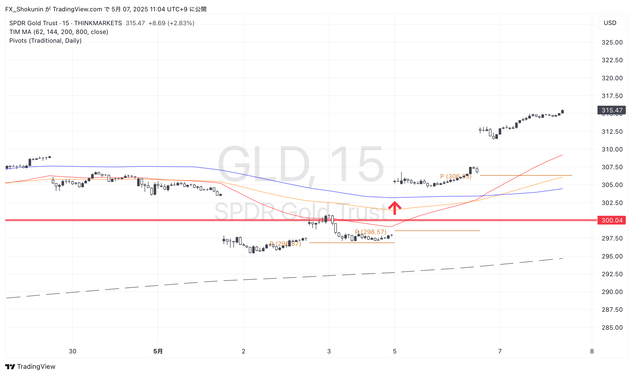 THINKMARKETS:GLD Chart Image by FX_Shokunin