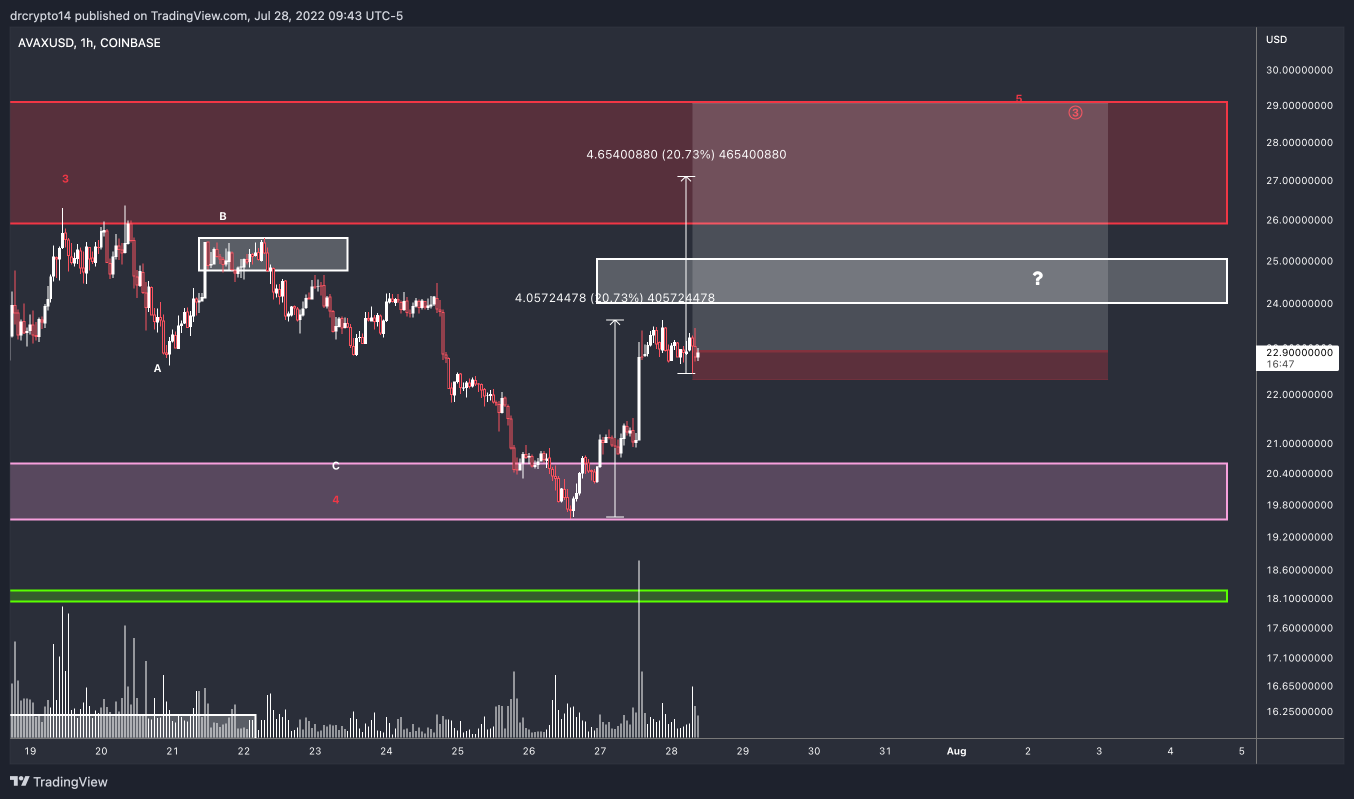 COINBASE:AVAXUSD Chart Image by drcrypto14