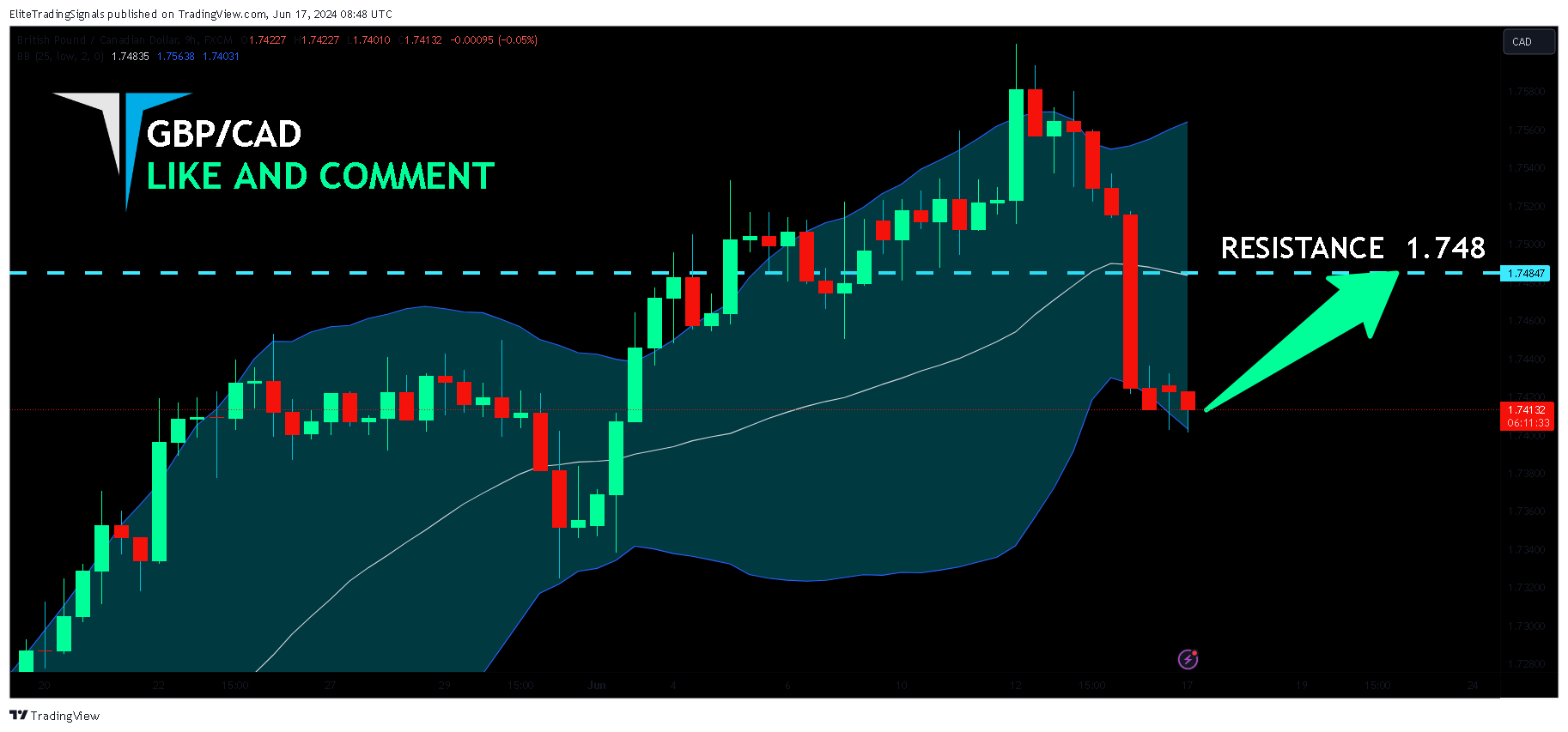 FX:GBPCAD Chart Image by EliteTradingSignals