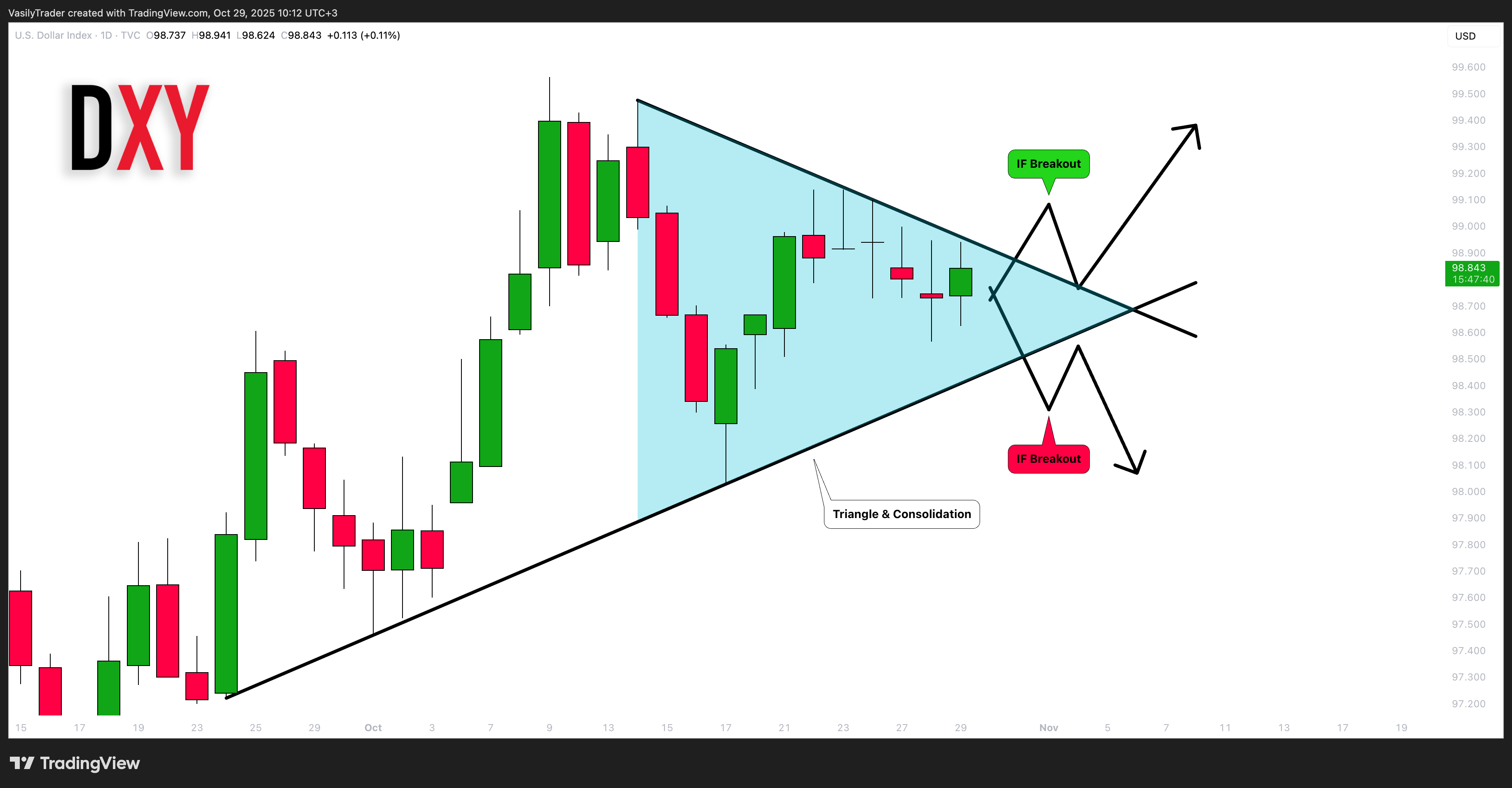 TVC:DXY Chart Image by VasilyTrader