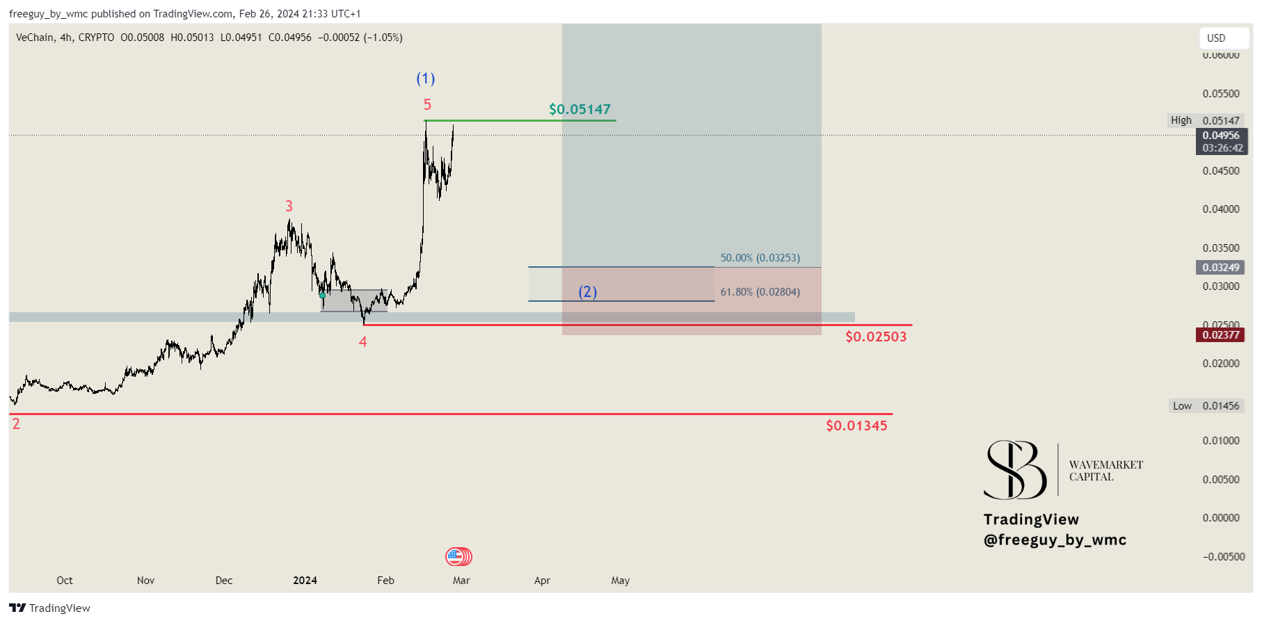 CRYPTO:VETUSD Chart Image by freeguy_by_wmc