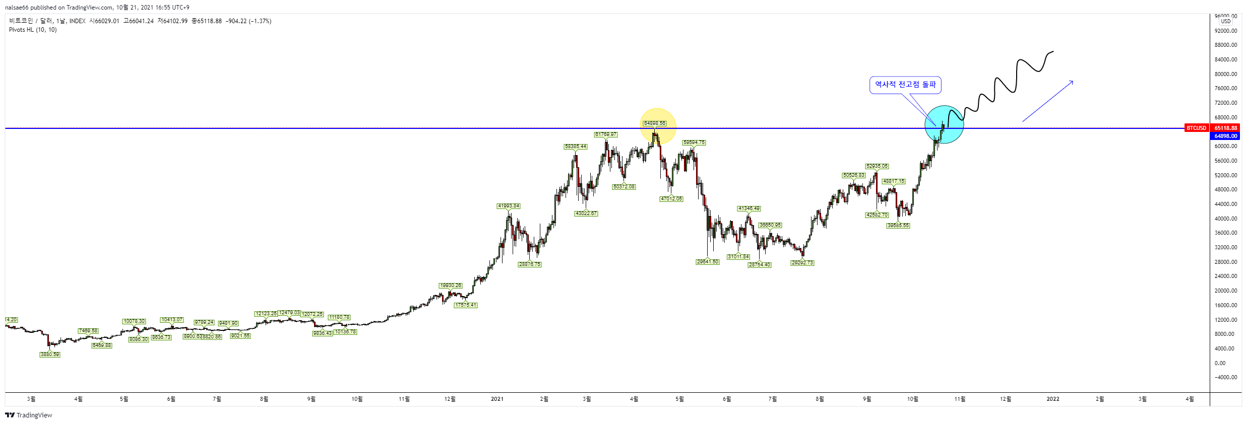 INDEX:BTCUSD Chart Image by nalsae66