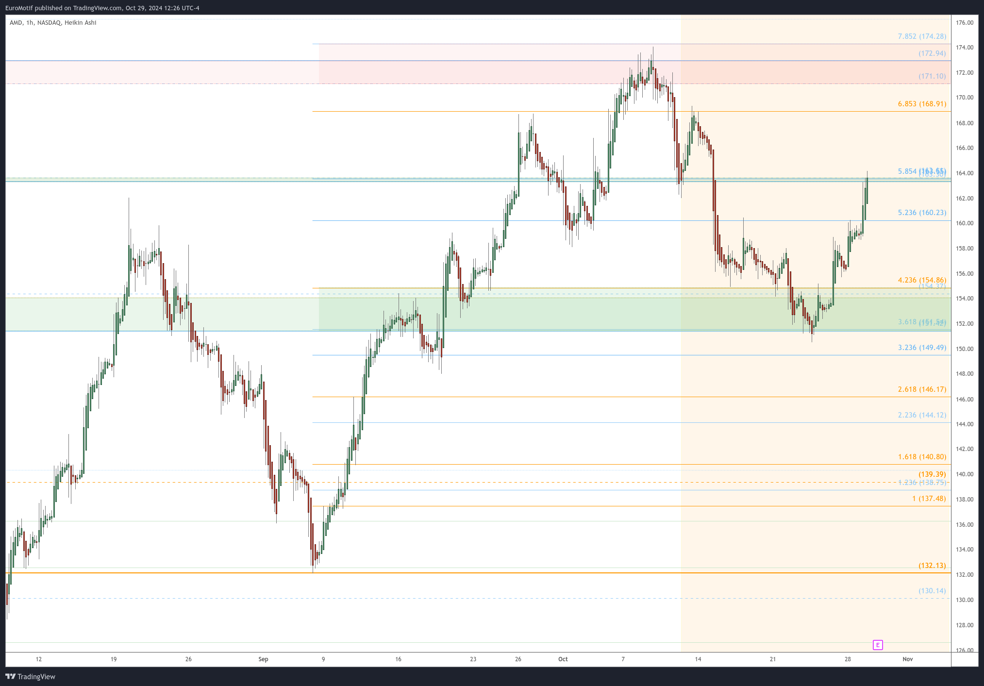 BATS:AMD Chart Image by EuroMotif
