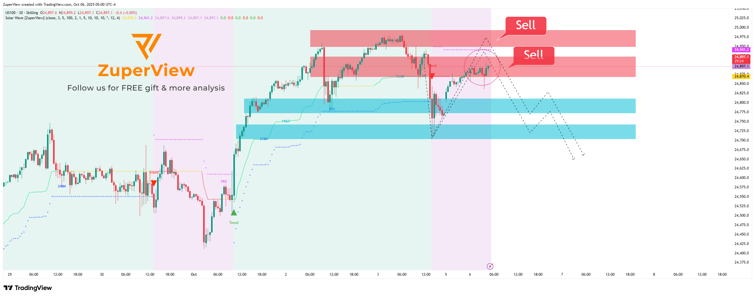 SKILLING:US100 Chart Image by ZuperView