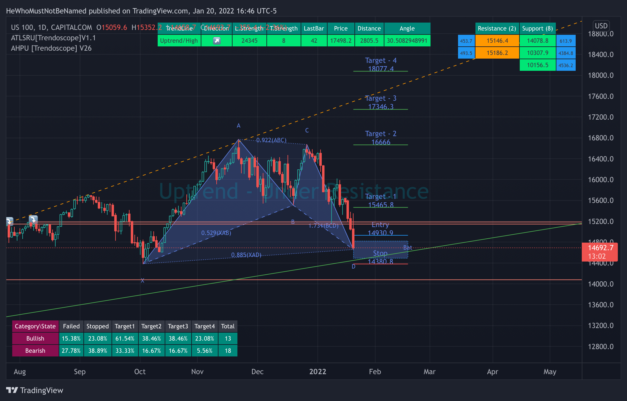 CAPITALCOM:US100 Chart Image by Trendoscope