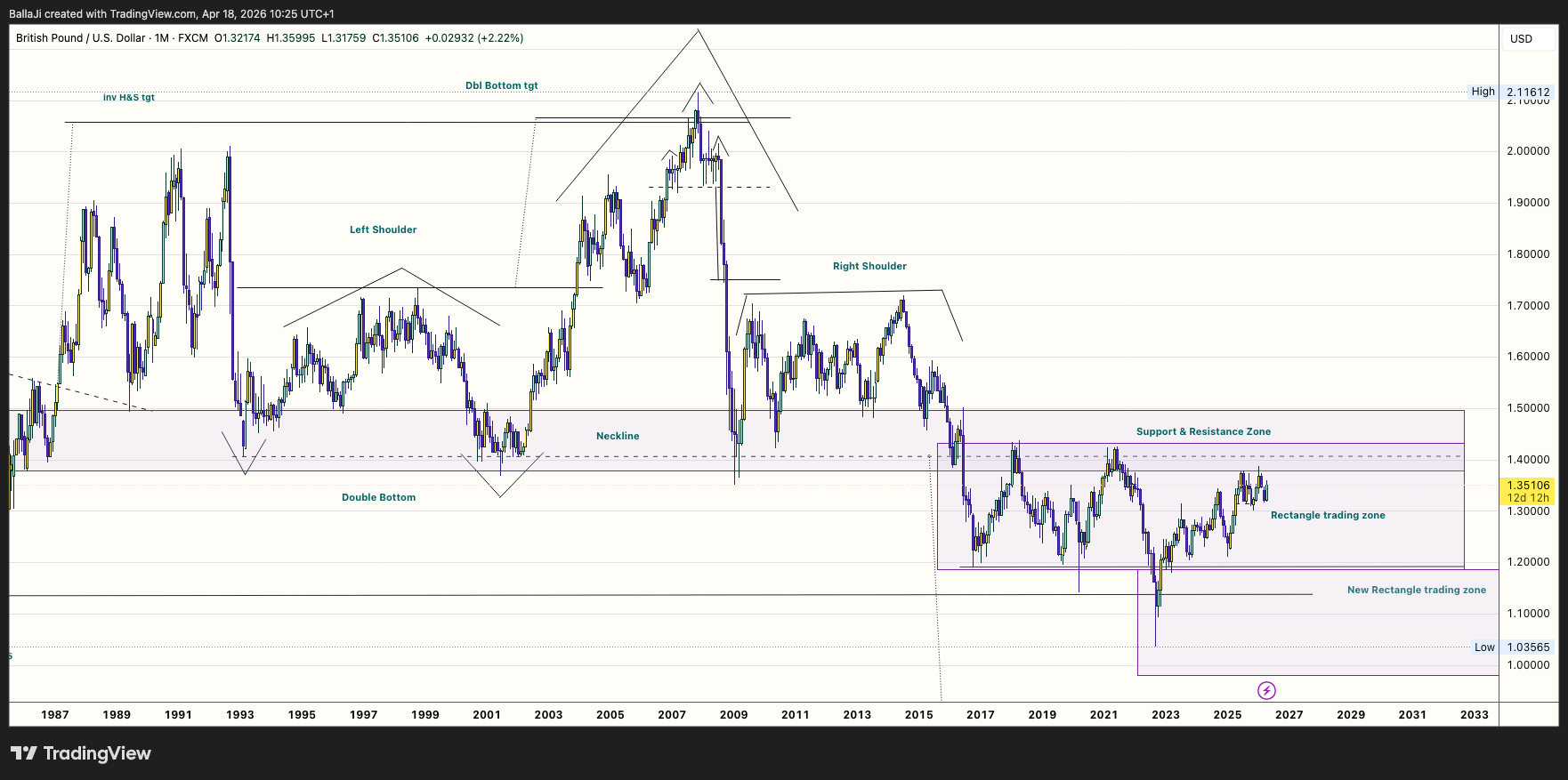 FX:GBPUSD Chart Image by BallaJi