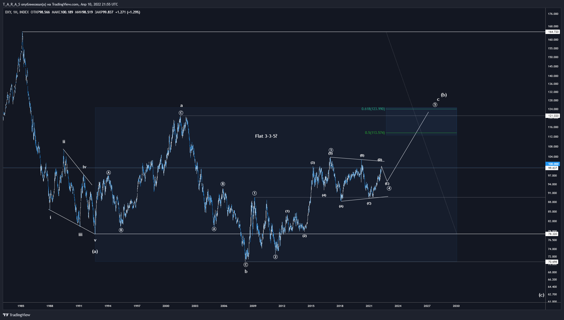 INDEX:DXY Chart Image by T_A_R_A_S