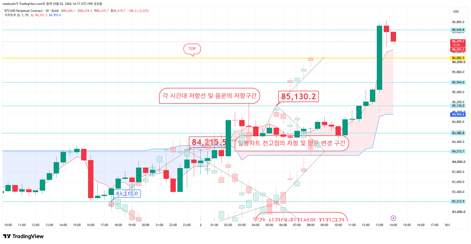 BYBIT:BTCUSD.Pチャート画像 - madscoinの投稿