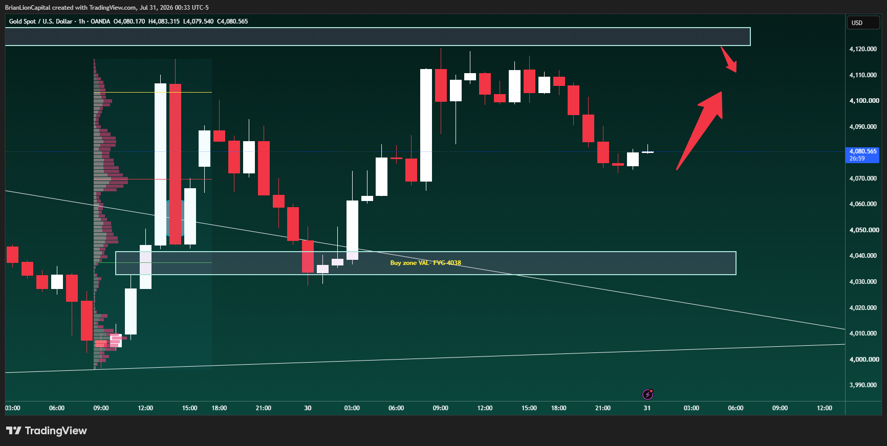 OANDA:XAUUSD Chart Image by BrianLionCapital