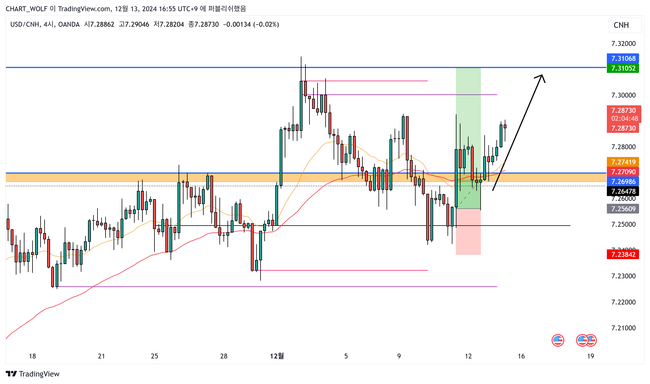 OANDA:USDCNH Chart Image by R0YAL_R0RD