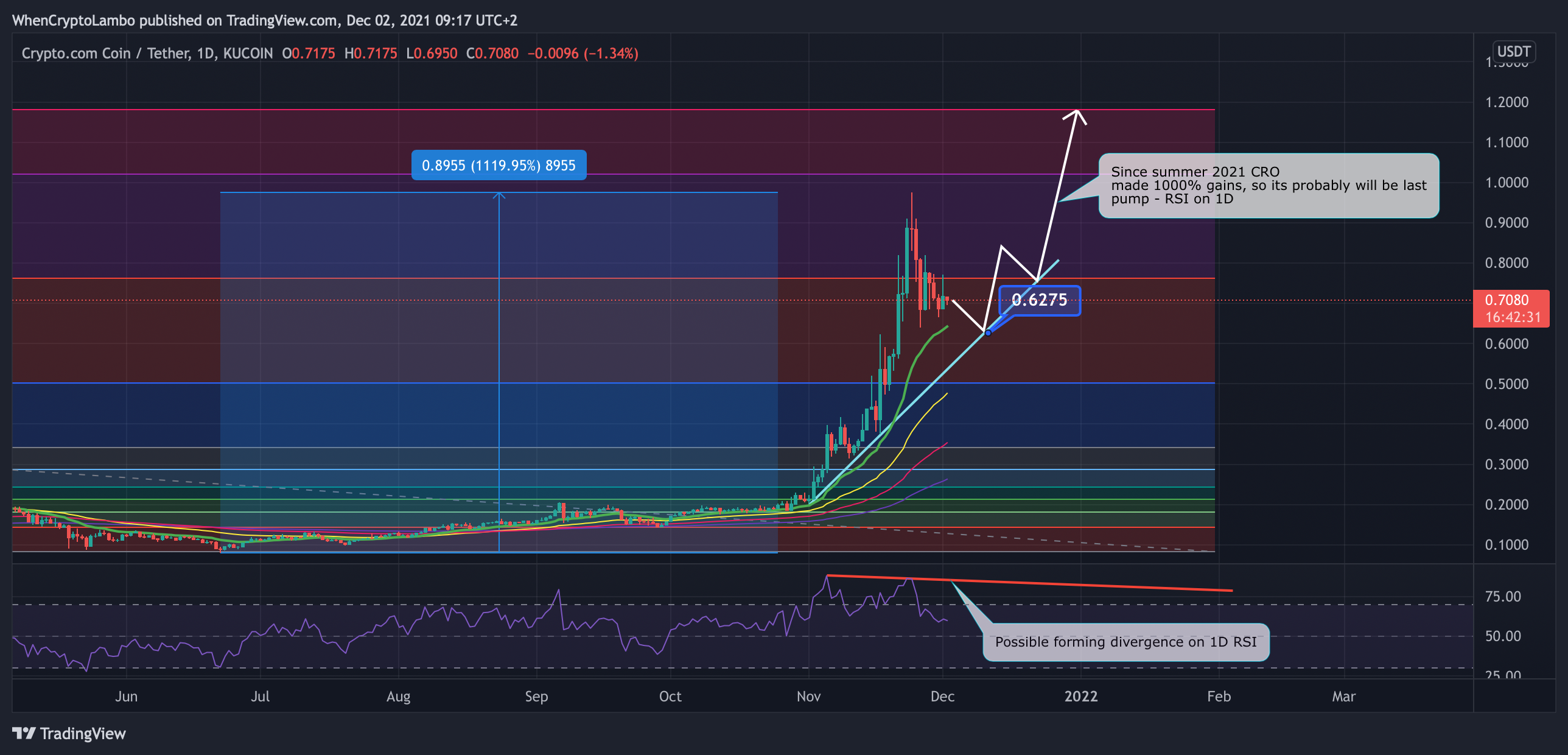 KUCOIN:CROUSDT Chart Image by Crypto4light