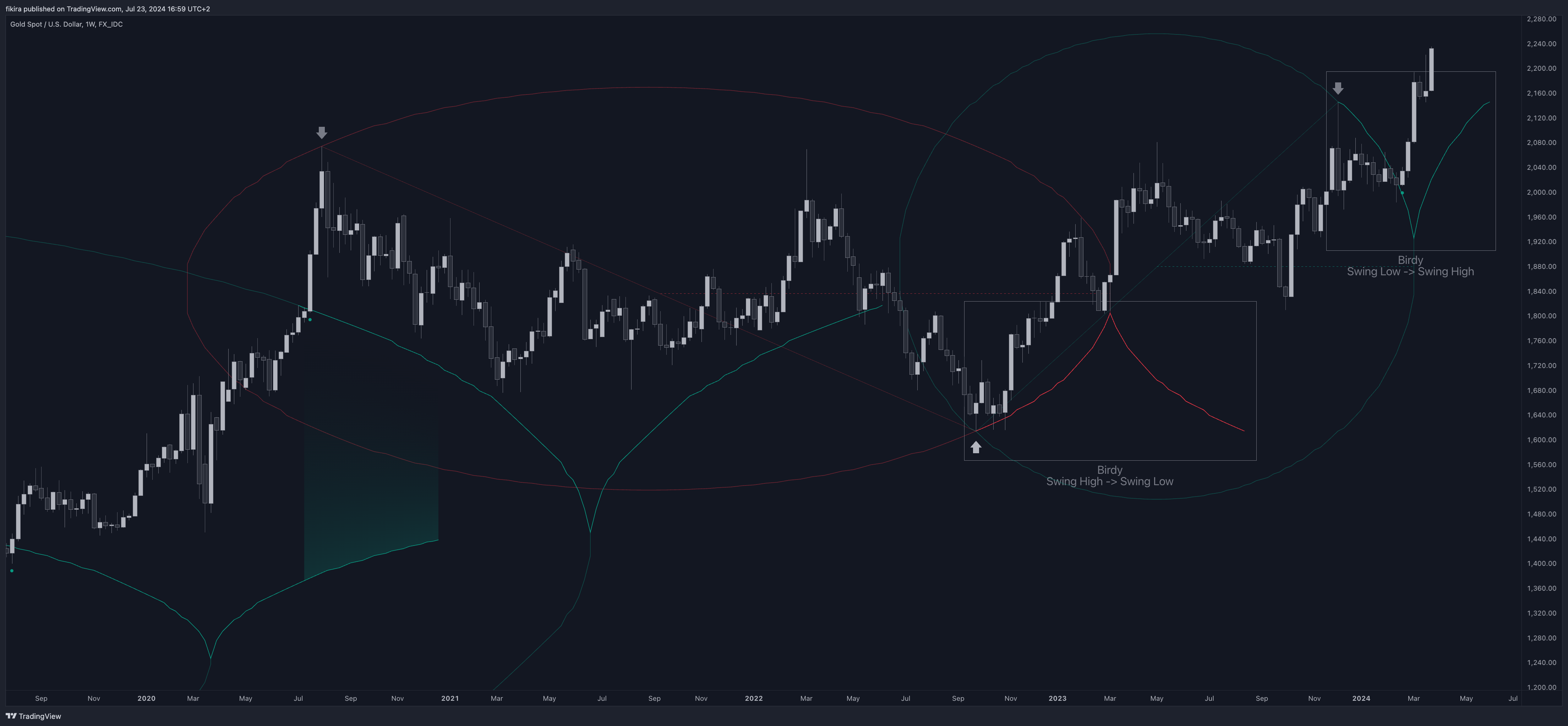 FX_IDC:XAUUSD Chart Image by fikira