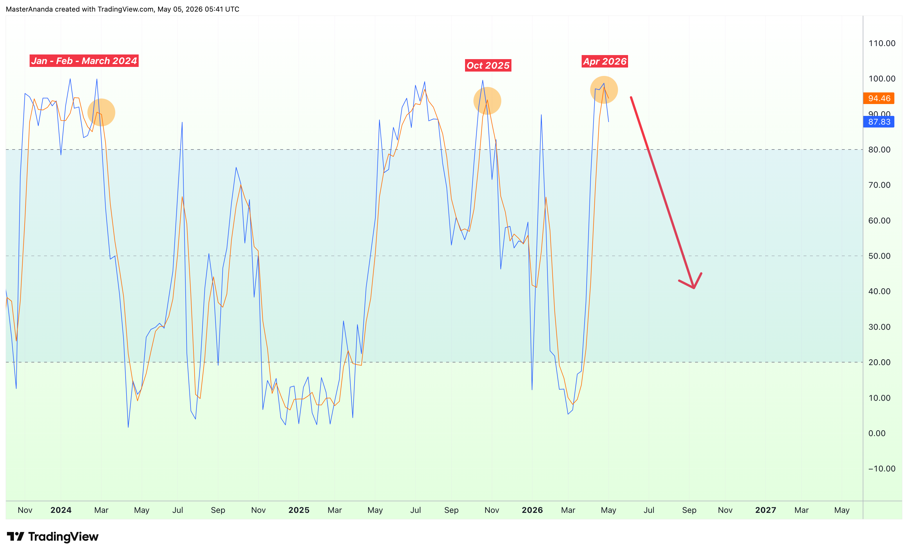 BATS:AMD Chart Image by MasterAnanda