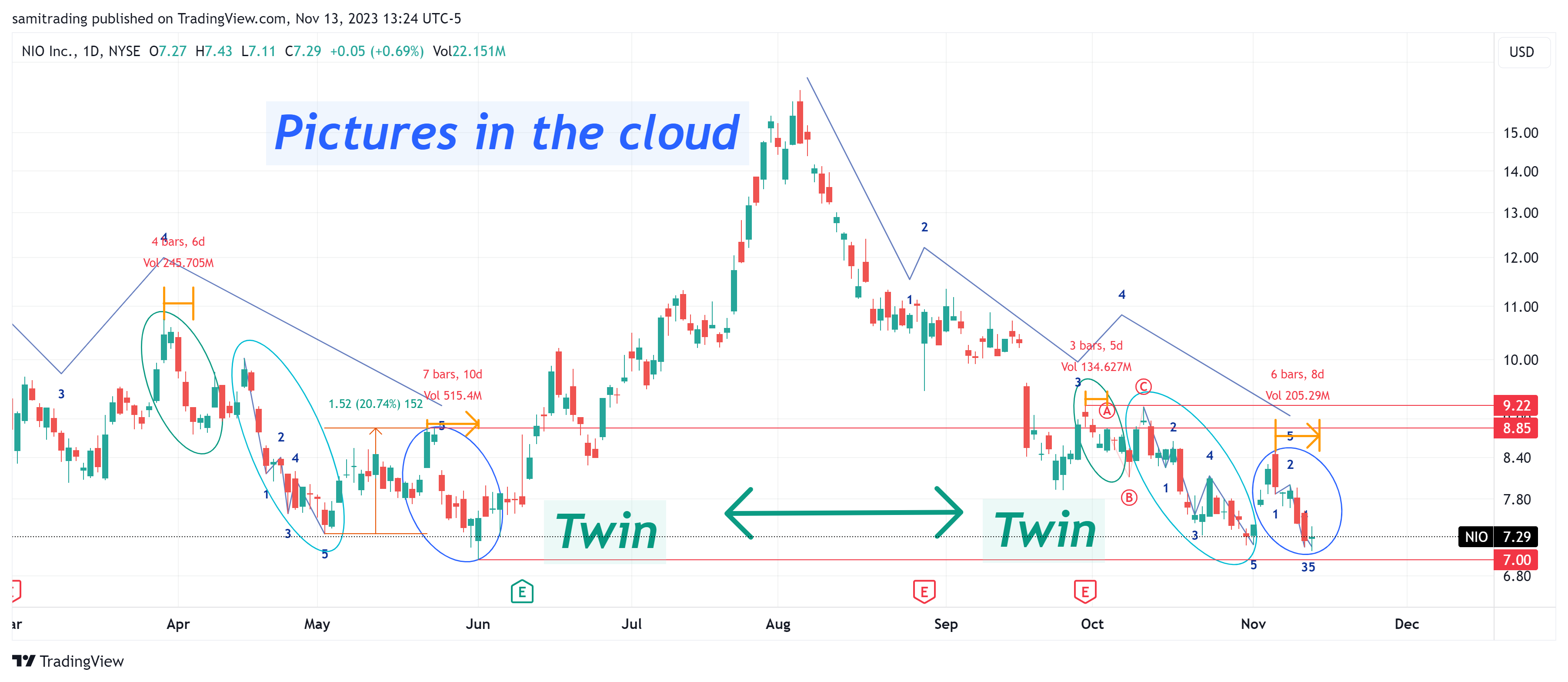 BATS:NIO Chart Image by samitrading
