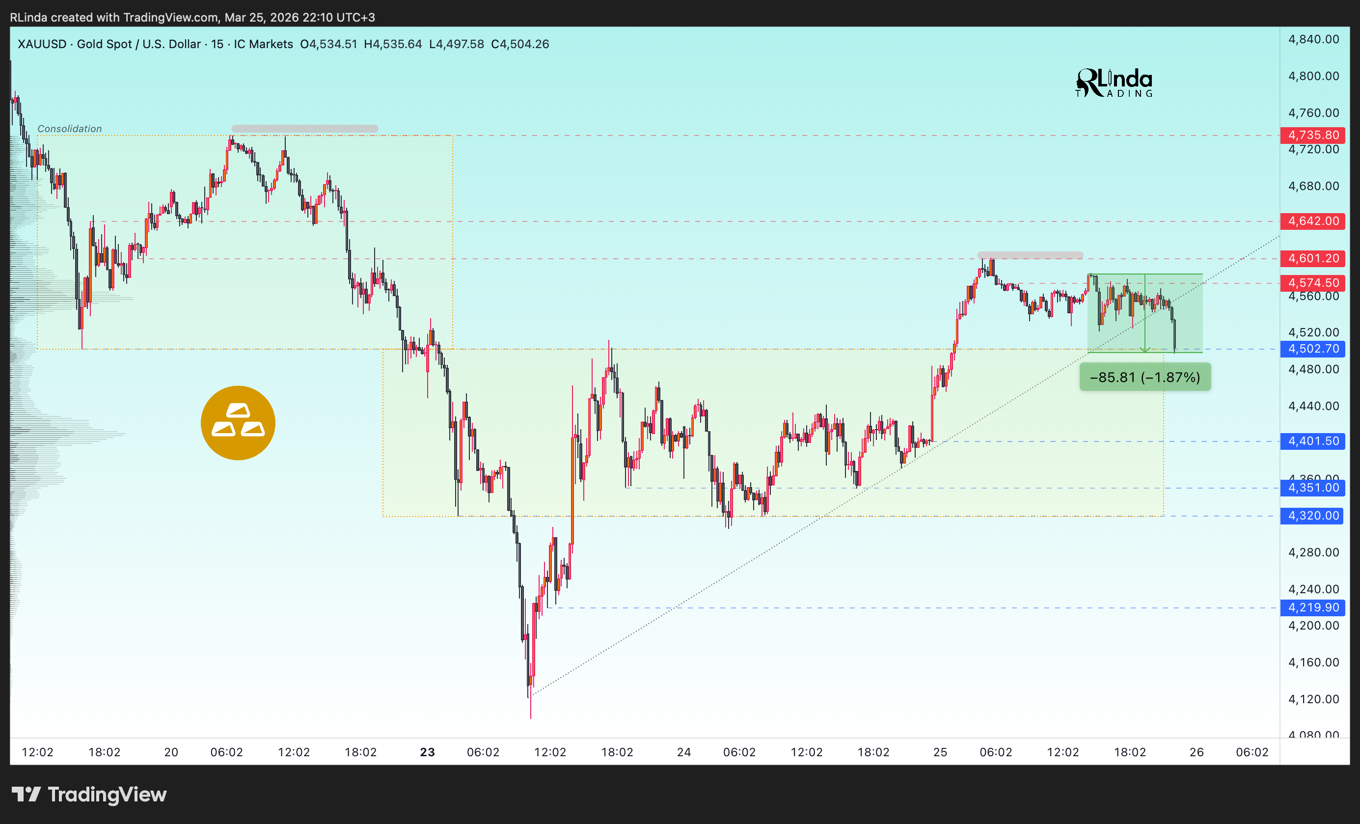 ICMARKETS:XAUUSD Chart Image by RLinda