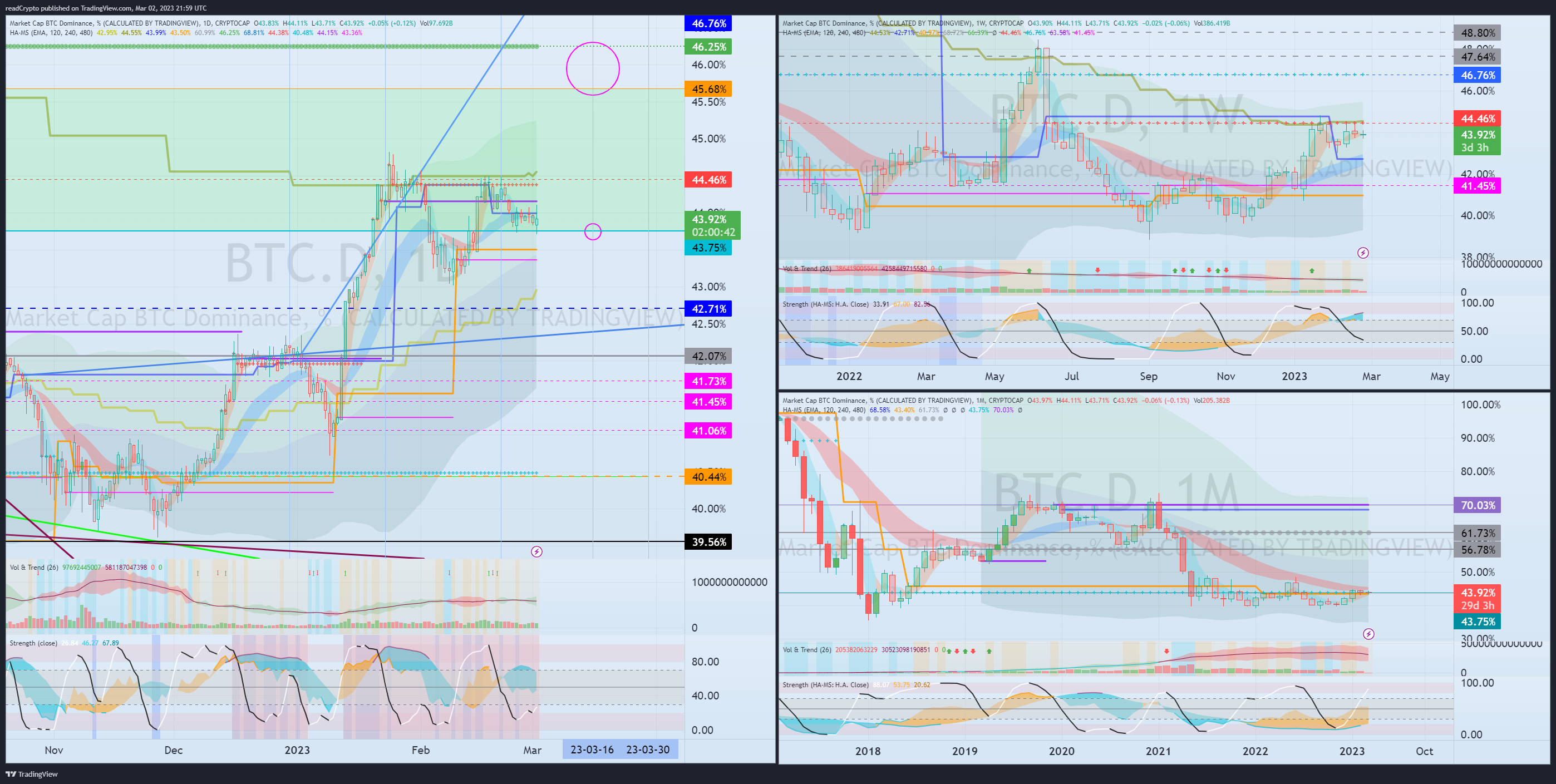 CRYPTOCAP:BTC.D ‏תמונת גרף מאת readCrypto