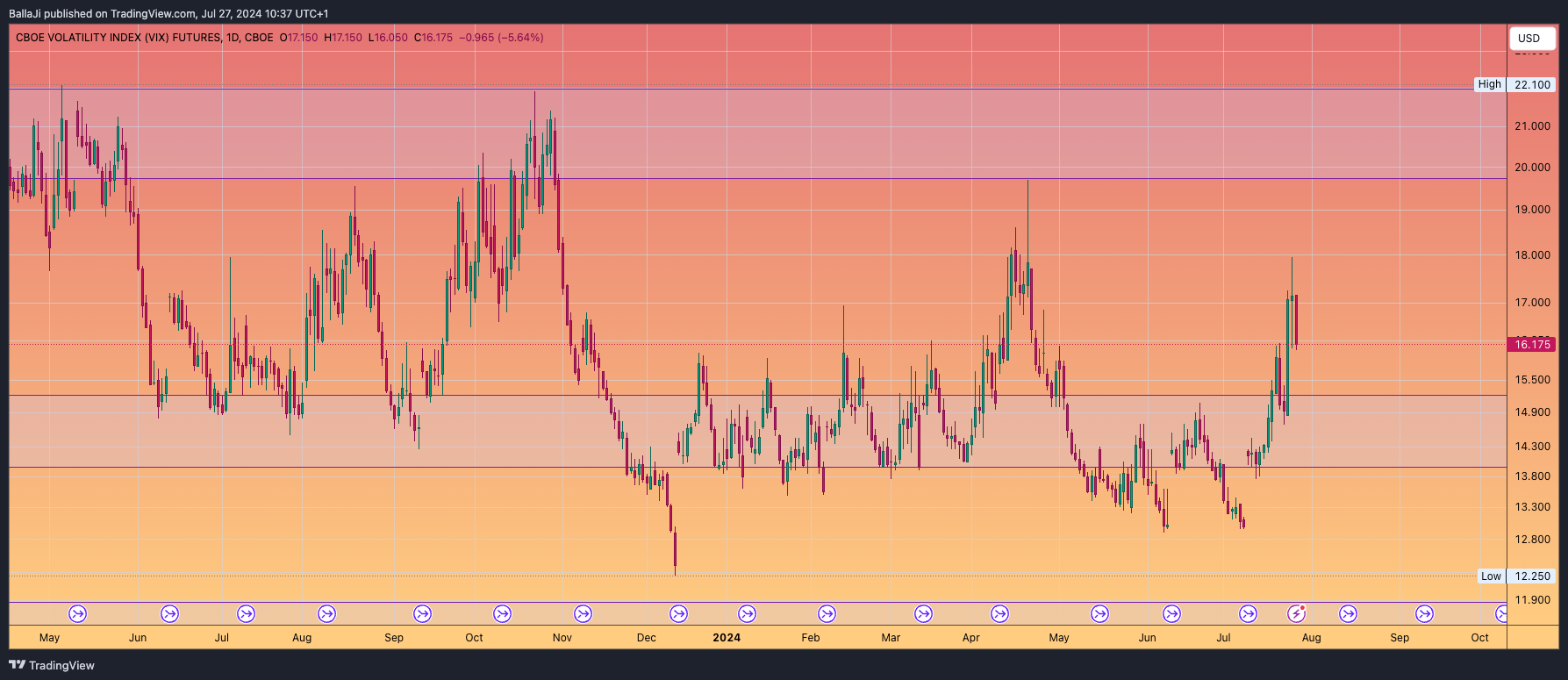 CBOE_DLY:VX1! Chart Image by BallaJi